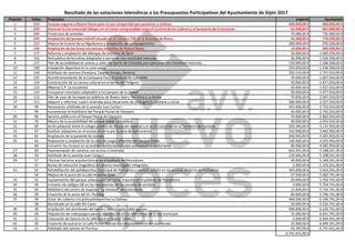 Resultado de las votaciones telemáticas a los Presupuestos Participativos del Ayuntamiento de Gijón 2017
Posición Votos Propuesta Importe Acumulado
1 310 Accesos seguros a Nuevo Roces para el uso compartido por peatones y ciclistas 600.000,00 € 600.000,00 €
2 299 Acera en la Carretera del Obispo, en el tramo comprendido entre el Camino de los Caleros y el Santuario de Contrueces 65.000,00 € 665.000,00 €
3 294 Protectora de animales 70.000,00 € 735.000,00 €
4 225 Ampliación del parque infantil situado en el número 730 de la Avenida de Roces 35.500,00 € 770.500,00 €
5 223 Mejora de la pista de La Algodonera y ampliación de su equipamiento 200.000,00 € 970.500,00 €
6 196 Ampliación de las áreas recreativas infantiles de Nuevo Roces 10.000,00 € 980.500,00 €
7 177 Reforma y ampliación del albergue de animales de Serín 20.000,00 € 1.000.500,00 €
8 162 Red pública de bicicletas adaptadas a personas con movilidad reducida 36.000,00 € 1.036.500,00 €
9 157 Plan de accesibilidad en aceras y calles del barrio de Cimavilla para personas con movilidad reducida, … 150.000,00 € 1.186.500,00 €
10 149 Instalación deportiva en la zona oeste 250.000,00 € 1.436.500,00 €
11 144 Asfaltado de caminos (Fombica, Casares Arroyo, Ferreru) 320.510,00 € 1.757.010,00 €
12 135 Acondicionamiento de la Carbayera Paco Aramburu de Cabueñes 70.000,00 € 1.827.010,00 €
13 124 Construcción de un centro cultural en el barrio del Polígono 50.000,00 € 1.877.010,00 €
14 123 Mejoras C.P. La Escuelona 50.000,00 € 1.927.010,00 €
15 114 Incorporar columpios adaptados a los parques de la ciudad 50.000,00 € 1.977.010,00 €
16 112 Plan de usos de los espacios públicos de Nuevo Gijón, Perchera y La Braña 70.000,00 € 2.047.010,00 €
17 111 Adquirir y reformar cuatro viviendas para situaciones de emergencia sanitaria y social 280.000,00 € 2.327.010,00 €
18 99 Renovación asfaltado de la avenida Juan Carlos I 425.000,00 € 2.752.010,00 €
- 99 Incrementar el mobiliario del Parque Fluvial de Viesques 40.000,00 € 2.792.010,00 €
20 96 Servicio público en el Parque Fluvial de Viesques 70.000,00 € 2.862.010,00 €
21 76 Mejora de la accesibilidad del parque Isabel La Católica 90.000,00 € 2.952.010,00 €
22 69 Arcén peatonal entre el colegio público de educación especial y el arcén existente en la Carretera de Castiello 203.940,00 € 3.155.950,00 €
23 67 Sustituir adoquines en el acceso al cerro por la zona de San Lorenzo 310.000,00 € 3.465.950,00 €
24 65 Ampliación de la pasarela de Lloreda 900.000,00 € 4.365.950,00 €
25 64 Reparación y ampliación de la zona de juegos infantiles del parque Atalía 140.000,00 € 4.505.950,00 €
- 64 Convertir los museos en accesibles mediante métodos audiovisuales multimedia 80.000,00 € 4.585.950,00 €
27 60 Pavimentación de caminos con acceso a viviendas 602.291,00 € 5.188.241,00 €
28 59 Asfaltado de la avenida Juan Carlos I 120.000,00 € 5.308.241,00 €
29 57 Eliminar barreras arquitectónicas en el poblado de Pescadores 40.000,00 € 5.348.241,00 €
- 57 Bucles de inducción magnética en centros municipales integrados 2.000,00 € 5.350.241,00 €
31 54 Rehabilitación del polideportivo municipal de Portuarios y revisión asfalto en los accesos al barrio de Portuarios 305.000,00 € 5.655.241,00 €
- 54 Mejora de la acera de la calle Anselmo Solar 27.500,00 € 5.682.741,00 €
33 52 Equipamiento del parque urbano para personas mayores en el poblado de Pescadores 20.000,00 € 5.702.741,00 €
34 46 Inclusión de códigos QR en las marquesinas de las paradas de autobús 2.000,00 € 5.704.741,00 €
35 40 Mobiliario del centro de mayores "La Amistad" de Contrueces 12.000,00 € 5.716.741,00 €
36 39 Ensanche de la acera del Dr. Fleming 80.000,00 € 5.796.741,00 €
37 38 Dotar de cubierta a la pista polideportiva La Dehesa 400.000,00 € 6.196.741,00 €
- 38 Alumbrado en la calle Río Cares 30.000,00 € 6.226.741,00 €
39 36 Ampliación del alumbrado del barrio L'Arena hasta Pablo Iglesias 400.000,00 € 6.626.741,00 €
40 28 Adquisición de videojuegos para su distribución en las bibliotecas de la red municipal 15.000,00 € 6.641.741,00 €
41 21 Colocación de bancos en la calle General Suárez Valdés 2.600,00 € 6.644.341,00 €
42 20 Ensanche de aceras en la calle Pintor Marola con desplazamiento del alumbrado 55.000,00 € 6.699.341,00 €
43 12 Asfaltado del camino de Porreza 42.290,00 € 6.741.631,00 €
6.741.631,00 €
 