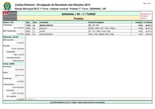 Pág. 1 de 1
                Justiça Eleitoral - Divulgação de Resultado das Eleições 2012
                Eleição Municipal 2012 1º Turno - Votação nominal - Prefeito 1.º Turno - BANANAL / SP

                                                                       BANANAL / SP - 1.º TURNO                                                Atualizado em
                                                                                                                                               07/10/2012
                                                                                     Prefeito                                                  18:33:41

Seções (22)                    Seq.    Núm.   Candidato                                               Partido/Coligação                   Votação % Válidos
Totalizadas                    *0001   43     MIRIAN BRUNO                                            PV - PT / PV                          1.849       28,54 %
                22 (100,00%)   0002    45     PELECO                                                  PSDB - PRB / PDT / PRP / PSDB         1.849       28,54 %
Não Totalizadas                0003    11     GODÔ                                                    PP - PP / DEM / PHS / PSD             1.553       23,97 %
                   0 (0,00%)   0004    40     DAVID MORAIS                                            PSB - PTB / PMDB / PPS / PSB          1.227       18,94 %
Eleitorado (8.245)             -       -      -                                                       -                               -             -
Não Apurado                    -       -      -                                                       -                               -             -
                   0 (0,00%)   -       -      -                                                       -                               -             -
Apurado                        -       -      -                                                       -                               -             -
            8.245 (100,00%)    -       -      -                                                       -                               -             -
    Abstenção                  -       -      -                                                       -                               -             -
             1.286 (15,60%)    -       -      -                                                       -                               -             -
    Comparecimento             -       -      -                                                       -                               -             -
             6.959 (84,40%)    -       -      -                                                       -                               -             -
Votos (6.959)                  -       -      -                                                       -                               -             -
em Branco                      -       -      -                                                       -                               -             -
                 153 (2,20%)   -       -      -                                                       -                               -             -
Nulos                          -       -      -                                                       -                               -             -
                 328 (4,71%)   -       -      -                                                       -                               -             -
Pendentes                      -       -      -                                                       -                               -             -
                   0 (0,00%)   -       -      -                                                       -                               -             -
Votos Válidos                  -       -      -                                                       -                               -             -
             6.478 (93,09%)    -       -      -                                                       -                               -             -
    Nominais                   -       -      -                                                       -                               -             -
            6.478 (100,00%)    -       -      -                                                       -                               -             -
    de Legenda                 -       -      -                                                       -                               -             -
                   0 (0,00%)   * Eleito
                                                          ELEIÇÃO MUNICIPAL 2012 1º TURNO - RESULTADO SUJEITO A ALTERAÇÃO
 