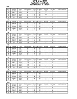 CTPC SHAHPUR
                                     Applied Sciences Deptt.
                                    Result Analysis of 1st sem.
Civil

 S.no   Subject   Code   Total Students   Pass   Re Appear   Absent   Pass %age   Teacher's Name
   1    E&CS-I     151         97          75        12        10        86
   2     PHY-I    2355         97          12        77        8         13
   3    MATH-I    2455         97          18        68        11        21
   4    CHEM-I    2555         97          10        79        8         11
   5      ED-I    2655         97          67        22        8         75

  EE
 S.no   Subject   Code   Total Students   Pass   Re Appear   Absent   Pass %age   Teacher's Name
   1    E&CS-I     151         79          42        34        3         55
   2     PHY-I    2355         79          37        41        1         47
   3    MATH-I    2455         79          23        53        3         30
   4    CHEM-I    2555         79          14        64        1         18
   5      ED-I    2655         79          53        25        1         68

  ME
 S.no   Subject   Code   Total Students   Pass   Re Appear   Absent   Pass %age   Teacher's Name
   1    E&CS-I     151         115         84        29        2         74
   2     PHY-I    2355         115         48        66        1         42
   3    MATH-I    2455         115         44        69        2         39
   4    CHEM-I    2555         115         39        74        2         35
   5      ED-I    2655         115        110        1         4         99

  ECE
 S.no   Subject   Code   Total Students   Pass   Re Appear   Absent   Pass %age   Teacher's Name
   1    E&CS-I     151         98          80        15        3         84
   2     PHY-I    2355         98          43        53        2         45
   3    MATH-I    2455         98          26        70        2         27
   4    CHEM-I    2555         98          26        70        2         27
   5      ED-I    2655         98          83        10        5         89

  CE
 S.no   Subject   Code   Total Students   Pass   Re Appear   Absent   Pass %age   Teacher's Name
   1    E&CS-I     151         111         97        7         7         93
   2     PHY-I    2355         111         48        58        5         45
   3    MATH-I    2455         111         31        75        5         29
   4    CHEM-I    2555         111         16        90        5         15
   5      ED-I    2655         111        104        2         5         98

   IT
 S.no   Subject   Code   Total Students   Pass   Re Appear   Absent   Pass %age   Teacher's Name
    1   E&CS-I     151         36          25        10        1         71
    2    PHY-I    2355         36          26        10        0         72
    3   MATH-I    2455         36          4         31        1         11
    4   CHEM-I    2555         36          1         35        0          3
    5     ED-I    2655         36          34        2         0         94

 AUE
 S.no   Subject   Code   Total Students   Pass   Re Appear   Absent   Pass %age   Teacher's Name
   1    E&CS-I     151         59          33        23        3         59
   2     PHY-I    2355         59          21        35        3         38
   3    MATH-I    2455         59          6         50        3         11
   4    CHEM-I    2555         59          2         53        4          4
   5      ED-I    2655         59          45        9         5         83
 