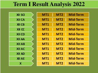 Term I Result Analysis 2022
MT1 | MT2 | Mid-Term
XII SCI
XII CA
XII CB
XII CC
XII CD
XII AA
XII AB
XII AC
XII AD
XII AE
X
MT1 | MT2 | Mid-Term
MT1 | MT2 | Mid-Term
MT1 | MT2 | Mid-Term
MT1 | MT2 | Mid-Term
MT1 | MT2 | Mid-Term
MT1 | MT2 | Mid-Term
MT1 | MT2 | Mid-Term
MT1 | MT2 | Mid-Term
MT1 | MT2 | Mid-Term
MT1 | MT2 | Mid-Term
 