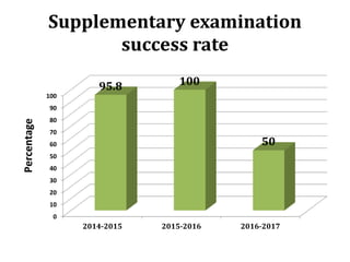 Supplementary examination
success rate
0
10
20
30
40
50
60
70
80
90
100
2014-2015 2015-2016 2016-2017
95.8 100
50
Percentage
 