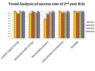 Trend Analysis of success rate of 2nd year B.Sc
0
10
20
30
40
50
60
70
80
90
100
100
93
72
100 100
92.4
100
90.3
95.6 97.8
100
95.1 96.3 96.3
100
100 100 100 100 100
2014-2015
2015-2016
2016-2017
2017-2018
 