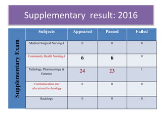 Supplementary result: 2016
Supplementary
Exam
Subjects Appeared Passed Failed
Medical Surgical Nursing-I 0 0 0
Community Health Nursing-I
6 6 0
Pathology, Pharmacology &
Genetics
24 23 1
Communication and
educational technology
0 0 0
Sociology 0 0 0
 