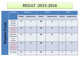 RESULT :2015-2016
Regular
Exam
Subjects Appeared Passed Failed
Regular Supplementary Regular Supplementary Regular Supplementary
Medical
Surgical
Nursing-I
93 0 86 0 7 0
Community
Health
Nursing-I
93 0 93 0 0 0
Pathology,
Pharmacolo
gy &
Genetics
93 0 84 0 9 0
Communicat
ion and
educational
technology
93 0 89 0 4 0
Sociology 93 0 91 0 2 0
 