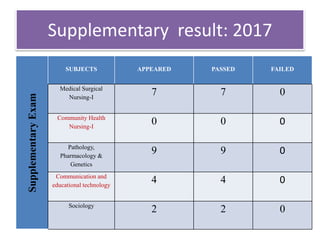 Supplementary
Exam
SUBJECTS APPEARED PASSED FAILED
Medical Surgical
Nursing-I
7 7 0
Community Health
Nursing-I
0 0 0
Pathology,
Pharmacology &
Genetics
9 9 0
Communication and
educational technology
4 4 0
Sociology
2 2 0
Supplementary result: 2017
 