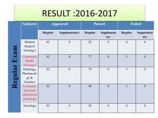 Regular
Exam
Subjects Appeared Passed Failed
Regular Supplementary Regular Supplement
ary
Regular Supplement
ary
Medical
Surgical
Nursing-I
82 0 82 0 0 0
Community
Health
Nursing-I
82 0 77 0 5 0
Pathology,
Pharmacolo
gy &
Genetics
82 0 79 0 3 0
Communic
ation and
educational
technology
82 0 80 0 2 0
Sociology 82 0 82 0 0 0
RESULT :2016-2017
 
