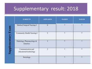 Supplementary
Exam
SUBJECTS APPEARED PASSED FAILED
Medical Surgical Nursing-I 0 0 0
Community Health Nursing-I 5 5 0
Pathology, Pharmacology &
Genetics
3 0 3
Communication and
educational technology
2 2 0
Sociology 0 0
Supplementary result: 2018
 