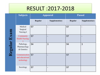 Regular
Exam
Subjects Appeared Passed
Regular Supplementary Regular Supplementary
Medical
Surgical
Nursing-I
97 - 97 -
Community
Health Nursing-
I
97 - 97 -
Pathology,
Pharmacology
& Genetics
94 3 94 3
Communication
and educational
technology
97 - 97
Sociology 97 - 97
RESULT :2017-2018
 