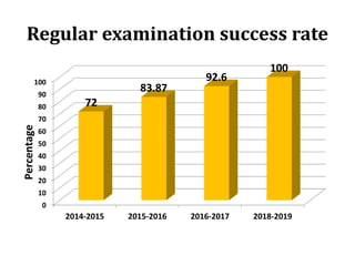 Regular examination success rate
0
10
20
30
40
50
60
70
80
90
100
2014-2015 2015-2016 2016-2017 2018-2019
72
83.87
92.6
100
Percentage
 