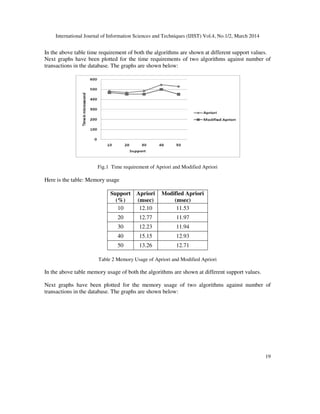 International Journal of Information Sciences and Techniques
In the above table time requirement of both the algorithms are shown at different support values.
Next graphs have been plotted
transactions in the database. The graphs are shown below:
Fig.1 Time requirement of Apriori and Modified
Here is the table: Memory usage
Support
(%)
10
20
30
40
50
Table 2 Memory Usage of Apriori and Modified Apriori
In the above table memory usage of both the algorithms are shown at different support values.
Next graphs have been plotted
transactions in the database. The graphs are shown below:
International Journal of Information Sciences and Techniques (IJIST) Vol.4, No.1/2, March 2014
In the above table time requirement of both the algorithms are shown at different support values.
for the time requirements of two algorithms against number of
transactions in the database. The graphs are shown below:
Time requirement of Apriori and Modified Apriori
Support
(%)
Apriori
(msec)
Modified Apriori
(msec)
10 12.10 11.53
20 12.77 11.97
30 12.23 11.94
40 15.15 12.93
50 13.26 12.71
Table 2 Memory Usage of Apriori and Modified Apriori
In the above table memory usage of both the algorithms are shown at different support values.
have been plotted for the memory usage of two algorithms against number of
transactions in the database. The graphs are shown below:
, March 2014
19
In the above table time requirement of both the algorithms are shown at different support values.
for the time requirements of two algorithms against number of
In the above table memory usage of both the algorithms are shown at different support values.
for the memory usage of two algorithms against number of
 