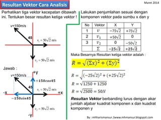 Resultan Vektor Cara Analisis
m/s2501v
m/s2502v
Perhatikan tiga vektor kecepatan dibawah
ini. Tentukan besar resultan ketiga vektor !
+x-x
+y
-y
v=150m/s
45
Jawab :
v=150m/s
45
m/s2501v
m/s2502v
m/s2501v
m/s2502v
v=150m/s
45
No Vektor X Y
1
2 0
3 0
Lakukan penjumlahan sesuai dengan
komponen vektor pada sumbu x dan y
Maka Besarnya Resultan ketiga vektor adalah :
Resultan Vektor berbanding lurus dengan akar
jumlah aljabar kuadrat komponen x dan kuadrat
komponen y
By : mhharismansur /www.mhmansur.blogspot.com
Maret 2014
 