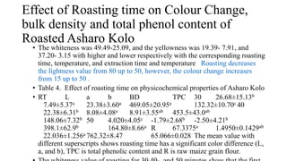Effect of Roasting time on Colour Change,
bulk density and total phenol content of
Roasted Asharo Kolo
• The whiteness was 49.49-25.09, and the yellowness was 19.39- 7.91, and
37.20- 3.15 with higher and lower respectively with the corresponding roasting
time, temperature, and extraction time and temperature Roasting decreases
the lightness value from 80 up to 50, however, the colour change increases
from 15 up to 50 .
• Table 4. Effect of roasting time on physicochemical properties of Asharo Kolo
• RT L a b BD TPC 30 26.68±15.13b
7.49±5.37a 23.38±3.60a 469.05±20.95a 132.32±10.70c 40
22.38±6.31b 8.08±4.08a 8.91±3.55ab 453.5±43.0ab
148.06±7.32b 50 4.020±4.05c -1.79±2.68b -2.50±4.21b
398.1±62.9b 164.80±8.66a R 67.3375a 1.4950±0.1429ab
22.036±1.256a 762.32±8.47 65.066±0.028 The mean value with
different superscripts shows roasting time has a significant color difference (L,
a, and b), TPC is total phenolic content and R is raw maize grain flour.
 