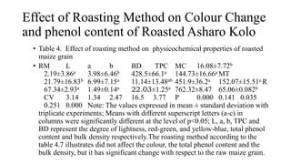 Effect of Roasting Method on Colour Change
and phenol content of Roasted Asharo Kolo
• Table 4. Effect of roasting method on physicochemical properties of roasted
maize grain
• RM L a b BD TPC MC 16.08±7.72b
2.19±3.86a 3.98±6.46b 428.5±66.1a 144.73±16.66a MT
21.79±16.83b 6.99±7.15a 11.14±13.48ab 451.9±36.2a 152.07±15.51a R
67.34±2.93a 1.49±0.14a 22.03±1.25a 762.32±8.47 65.06±0.082b
CV 3.14 1.34 2.47 16.5 3.77 P 0.000 0.141 0.035
0.251 0.000 Note: The values expressed in mean ± standard deviation with
triplicate experiments; Means with different superscript letters (a-c) in
columns were significantly different at the level of p˂0.05; L, a, b, TPC and
BD represent the degree of lightness, red-green, and yellow-blue, total phenol
content and bulk density respectively.The roasting method according to the
table 4.7 illustrates did not affect the colour, the total phenol content and the
bulk density, but it has significant change with respect to the raw maize grain.
 