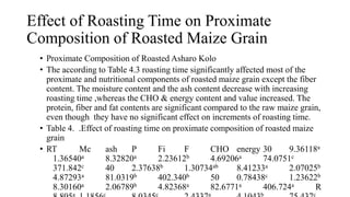 Effect of Roasting Time on Proximate
Composition of Roasted Maize Grain
• Proximate Composition of Roasted Asharo Kolo
• The according to Table 4.3 roasting time significantly affected most of the
proximate and nutritional components of roasted maize grain except the fiber
content. The moisture content and the ash content decrease with increasing
roasting time ,whereas the CHO & energy content and value increased. The
protein, fiber and fat contents are significant compared to the raw maize grain,
even though they have no significant effect on increments of roasting time.
• Table 4. .Effect of roasting time on proximate composition of roasted maize
grain
• RT Mc ash P Fi F CHO energy 30 9.36118a
1.36540a 8.32820a 2.23612b 4.69206a 74.0751c
371.842c 40 2.37638b 1.30734ab 8.41233a 2.07025b
4.87293a 81.0319b 402.340b 50 0.78438c 1.23622b
8.30160a 2.06789b 4.82368a 82.6771a 406.724a R
a c c a b c
 