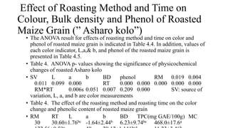 Effect of Roasting Method and Time on
Colour, Bulk density and Phenol of Roasted
Maize Grain (” Asharo kolo”)
• The ANOVA result for effects of roasting method and time on color and
phenol of roasted maize grain is indicated in Table 4.4. In addition, values of
each color indicator, L,a,& b, and phenol of the roasted maize grain is
presented in Table 4.5.
• Table 4. ANOVA p- values showing the significance of physicochemical
changes of roasted Asharo kolo
• SV L a b BD phenol RM 0.019 0.004
0.011 0.099 0.000 RT 0.000 0.000 0.000 0.000 0.000
RM*RT 0.006s 0.051 0.007 0.209 0.000 SV: source of
variation, L, a, and b are color measurements
• Table 4. The effect of the roasting method and roasting time on the color
change and phenolic content of roasted maize grain
• RM RT L a b BD TPC(mg GAE/100g) MC
30 30.60±1.76bc -1.64±2.44b 6.23±9.74bc 468.0±17.6a
 