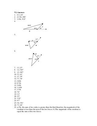 VI. Answers
1. 8.5, 28°
2. 4.5 lb, 250°
3. 12 lb, 310°
4.
5.
6.
7. 13, 27°
8. 12, 343°
9. 15, 307°
10. 53, 41°
11. 27, 39°
12. 37, 78°
13. 30 lb
14. 87 lb
15. 54 lb
16. 114 lb
17. 37 lb
18. 76°
19. 12°
20. 25°
21. 152°
22. 47°
23. 58, 351°
24. 73, 44°
25. a) No, the sum of two sides is greater than the third therefore the magnitude of the
resultant is less than the sum of the two forces. b) The magnitude of the resultant is
equal the sum of the two forces.
85°
u
v
105°u+v
115°
u
v
65°
u+v
20°
u
v
160°
u+v
 