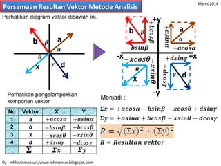Persamaan Resultan Vektor Metode Analisis
Perhatikan diagram vektor dibawah ini.
+y
-y
+x-x
ab
x d
ab
x d
ab
x d
No Vektor X Y
1 a
2 b
3 x
4 d
Perhatikan pengelompokkan
komponen vektor
Menjadi :
By : mhharismansur /www.mhmansur.blogspot.com
Maret 2014
 
