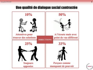 Enquête RPS IRP 5 
Une qualité de dialogue social contrastéeDIRECTIONS  