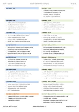 YOUTH 7-15 YEARS SWEDISH INTERNATIONAL KARATE 2013 2013-05-25
1. ALFONS WILHELMSEN, GÖTEBORG KARATE AKADEMI
2. ALVAND AKBAR, FRÖLUNDA KARATE KLUBB
3. GORI SAFAR, FRÖLUNDA KARATE KLUBB
3. CARL EMIL VITH, TENSHINKAN DENMARK
1. JULIA GRUNDEVIK, HALMSTAD SHOTOKAN KK 1. VIKTOR ROSENLIND, KARATEKLUBB ELIT
2. ERIKA RIBBESTAD, YOROKOBI WADORYU 2. OZZY HAAG, MIFUNE BUDO & KAMPSPORTS KLUBB
3. MARLIN DORSEY, SARPSBORG KARATE KLUBB 3. ASHTON CARAAN, GÖTEBORG KARATE AKADEMI_
3. SIW ENGSMYR, SARPSBORG KARATE KLUBB 3. KEVIN ANDSBJERG, HERNING KARATE KLUB
1. SOPHIE MORDT-ØSTERGAARD, ASKER KARATEKLUBB 1. SEBASTIAN NASTASIJEVIC, TAIFU
2. DINA MATHEUSSEN, ASKER KARATEKLUBB 2. JONATHAN FAST, HALMSTAD SHOTOKAN KK
3. FREYA VITH, BUDO SPORTSKARATE HOLSTEBRO 3. STEFAN MARINKOVIC, GÖTEBORG KARATE AKADEMI
3. HANNAH MARIT STUIBSJØEN, SKEDSMO KARATEKLUBB 3. JOHANES BEKIC, HALMSTAD SHOTOKAN KK
1. INGEBORG OTHILIE PEDERSEN, SENTRUM KAMPSPORT KLUBB 1. KJELL ANDRE HANSEN, SENTRUM KAMPSPORT KLUBB
2. ISIDORA LIZDEK, SOLNA FUDOKAN-SHOTOKAN KK 2. CHRISTIAN STEEN, MIZUCHI KARATEKLUBB NORGE
3. TEODORA KRALJEVIC, SOLNA FUDOKAN-SHOTOKAN KK 3. OLLE HOLMLÖV, TIBBLE KARATEKLUBB
3. NATALIA MAKSIMOVIC, SOLNA FUDOKAN-SHOTOKAN KK 3. RICKY HAAG, MIFUNE BUDO & KAMPSPORTS KUBB
1. NORA HANDELSBY, SARPSBORG KARATE KLUBB 1. ADAM BRANKOVIC, GÖTEBORG KARATE AKADEMI
2. GAMZE NUR CEPER, HERNING KARATE KLUB 2. FILIP CVJETKOVIC, GÖTEBORG KARATE AKADEMI
3. YLVA BUE FORBERG, ASKER KARATEKLUBB 3. TOMMY JOHANSSON, SKIF ZENKU-KAI JÖNKÖPING
3. TORA NILSSON, GÖTEBORG KARATE AKADEMI 3. MARKO SKORIC, SOLNA FUDOKAN-SHOTOKAN KK
1. AYA ACHEHBOUNE, FRÖLUNDA KARATE KLUBB 1. JESPER BØNDERGAARD, BUDO SPORTSKARATE HOLSTEBRO
2. EMMA AMALIE PEDERSEN, SENTRUM KAMPSPORT KLUBB 2. DANIEL KARLSSON, MALAVE DO
3. AMIRA ACHEHBOUNE, FRÖLUNDA KARATE KLUBB 3. WILLIAM TAMBOUR, MIFUNÉ BUDO & KAMPSPORTS KLUBB
3. GIZEM NUR CEPER, HERNING KARATE KLUB 3. MICHAEL PETTERSEN, SARPSBORG KARATE KLUBB
1. AMANDA MADSEN, BUDO SPORTSKARATE HOLSTEBRO 1. LINUS WESTLUND, GÖTEBORG KARATE AKADEMI
2. MADELEINE LINDSTRÖM, TIBBLE KARATEKLUBB 2. EDVIN IZETOVSKI, FRÖLUNDA KARATE KLUBB
3. NATALIE LINDSTRÖM, TIBBLE KARATEKLUBB 3. PHILIP ZDRAVESKI, GÖTEBORG KARATE AKADEMI
3. OLIVIA BERGIN, GAK ENIGHET 3. GABRIEL BERGGREN, FRÖLUNDA KARATE KLUBB
1. TEAM BUDOSPORTSKARATE, BUDOSPORTSKARATE HOLSTEBRO 1. ADRIAN FEDERICO LOPEZ SALAS, SARPSBORG KARATE KLUBB
2. TEAM KANZEN, GÖTEBORG KARATE AKADEMI 2. ALEXANDER BRAJIC, CENTRUM KK
3. TEAM TRANEMO KUNIBA KAI 3. MADS VIBERG LARSEN, BUDO SPORTSKARATE HOLSTEBRO
3. PHILIP JEPPSSON, FRÖLUNDA KARATE KLUBB
KUMITE GIRLS 7 YEARS KUMITE BOYS 7 YEARS
KUMITE BOYS 10 YEARS GROUP B
KUMITE BOYS 12 YEARS GROUP B
KUMITE GIRLS 10 YEARS KUMITE BOYS 10 YEARS GROUP A
KUMITE GIRLS 11 YEARS
KUMITE BOYS 11 YEARSKUMITE GIRLS 12 YEARS
KUMITE GIRLS 8 YEARS KUMITE BOYS 8 YEARS
KUMITE GIRLS 13 YEARS KUMITE BOYS 12 YEARS GROUP A
MIXED TEAM KUMITE 13 YEARS
KUMITE GIRLS 9 YEARS KUMITE BOYS 9 YEARS
GÖTEBORG KARATE AKADEMI WWW.KARATEAKADEMI.SE WWW.KARATECUP.SE
 
