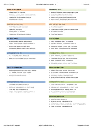 YOUTH 7-15 YEARS SWEDISH INTERNATIONAL KARATE 2013 2013-05-25
1. TEAM SKI, ZENKU-KAI JÖNKÖPING 1. ARMIN PALISLAMOVIC, OS KOBUDOKAN KARATEKLUBB
2. TEAM SOLNA FUDOKAN, SOLNA FUDOKAN-SHOTOKAN 2. SIMON TRAN, GÖTEBORG KARATE AKADEMI
3. TEAM KANZEN, GÖTEBORG KARATE AKADEMI 3. HAMPUS ANDERSSON, ÅKERSBERGA KARATEKLUBB
3. TEAM YOROKOBI WADORYU 3. NICKY V.HANSEN, BUDO SPORTSKARATE HOLSTEBRO
1. TEAM FUDOKAN KARATE HELSINGBORG 1. TEAM TIBBLE WADO RYU 5
2. TEAM TIBBLE WADO RYU 3 2. TEAM SOLNA FUDOKAN, SOLNA FUDOKAN-SHOTOKAN
3. TEAM SKI, ZENKU-KAI JÖNKÖPING 3. TEAM TIBBLE WADO RYU 2
3. TEAM KANZEN, GÖTEBORG KARATE AKADEMI 3. TEAM TIBBLE WADO RYU 1
1. MICHAELA WEBBER, BARKING ABBEY ISHINRYU 1. DAVID PHAM, WADO KARATE KATRINEHOLM
2. VIKTORIA KRALJEVIC, SOLNA FUDOKAN-SHOTOKAN KK 2. SEBASTIAN PETTERSEN, MARIENLYST KARATEKLUBB
3. ALINA HENESEY, SEIRAN SHOTOKAN KARATE 3. DANIEL CHO JOHNSEN, SENTRUM KAMPSPORT KLUBB
3. NATALIE SMITH, BUSHIDO KARATEKLUBB KARLSKRONA 3. DAVID KRONA, BUSHIDO KARATEKLUBB KARLSKRONA
1. TINA AHMADI, FRÖLUNDA KARATE KLUBB 1. DAVID MURADYAN, HALMSTAD SHOTOKAN KK
2. AMALIE HVITFELDT POULSEN, HINNERUP KARATE KLUB 2. THANH BINH NGUYEN, TROLL KARATEKLUBB BUSHIDO
3. DAVID PHAM, WADO KARATE KATRINEHOLM
3. DANIEL CHO JOHNSEN, SENTRUM KAMPSPORT KLUBB
1. ANNA-JOHANNA NILSSON, GÖTEBORG KARATE AKADEMI 1. HAAKON KARSTENSEN, SKEDSMO KARATEKLUBB
2. ULLA EKSTRÖM, GÖTEBORG KARATE AKADEMI 2. OLE CHRISTIAN HANSEN, SENTRUM KAMPSPORT KLUBB
3. SANDRA HEIJEL, GISLAVED BUJINKAI 3. MAXIMILIAN GILLBERG, TIBBLE KARATEKLUBB
3. KEVIN AIDERFORS, VÄSTERÅS SHITORYU KARATEKLUBB
1. MONIQUE KAAS, HERNING KARATE KLUB 1. JIMMY HAAG, MIFUNÉ BUDO & KAMPSPORTS KLUBB
2. DANAGNINA, HUDDINGE SHITO-RYU KARATE KLUBB 2. NIKLAS WEIMER, HUDDINGE SHITO-RYU KARATE KLUBB
3. FATMA SABIC, KNALLENS KARATEKLUBB 3. MORTEZAA FERGHEPOUSH, HERNING KARATE KLUB
3. VIKTORIA KRALJEVIC, SOLNA FUDOKAN-SHOTOKAN KK 3. PRAJJWAL KAUSHAL, SANSHINKAN KARATE INDIA
1. SEBASTIAN BRAJIC, CENTRUM KK
2. KEVIN MALMSTRÖM, BORÅS KARATEKLUBB
3. KRISTOFFER GUNNARSSON, KUNGSÄNGENS KAMPSPORT & SJÄLVFÖRSVAR
3. LUCAS RUTGERSSON, TIBBLE KARATEKLUBB
KUMITE CADETS MALE -57 KG
KUMITE CADETS MALE -63 KG
MIXED TEAM KATA 10-11 YEARS MIXED TEAM KATA 12-13 YEARS
MIXED TEAM KATA 7-9 YEARS KUMITE BOYS 13 YEARS
KATA CADETS MALEKATA CADETS FEMALE
KUMITE CADETS FEMALE -47 KG
KUMITE CADETS FEMALE -54 KG
KUMITE CADETS FEMALE +54 KG KUMITE CADETS MALE -70 KG
KUMITE CADETS MALE +70 KG
GÖTEBORG KARATE AKADEMI WWW.KARATEAKADEMI.SE WWW.KARATECUP.SE
 