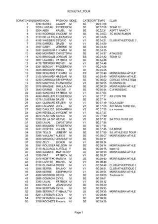 RESULTAT_TOUR


SCRATCH DOSSARD NOM      PRENOM SEXE    CATEGORIE
                                               TEMPS      CLUB
      1    3784 BARES    Laurent  M     SE     00:31:58
      2    5208 LUREAU FREDERICM        SE     00:32:08   TEAM 12
      3    5204 ABDI     KAMEL    M     SE     00:32:31   ASPTT NANCY *
      4    5163 RODRIGUEZVINCENT M      SE     00:34:03   TC MONTAUBAN
      5    3133 DE LA TRAMBLAIS M
                         ALEXANDRE      V1     00:34:06
      6    4168 VAISSIERES
                         CEDRIC M       V1     00:34:21   CLUB ATHLETIQUE CAUSSADAIS
      7    3766 DARGEL DAVID      M     V1     00:34:29
      8    3597 GABY     JÉRÔME M       SE     00:34:30
      9    5241 SAROCHAR THOMAS M       SE     00:34:35
     10    4090 MONTRET CHRISTOPHEM     SE     00:34:37   ATHLE632
     11    5210 BRUGALIERES
                         JORDAN M       ES     00:34:42   TEAM 12
     12    3857 LAVAREL PATRICK M       SE     00:34:48
     13    4176 TREMOUILLE
                         MICHEL M       V1     00:34:49
     14    5261 BERGIN FREDERICM        V1     00:34:58
     15    3835 BROSSARD Patrick  M     SE     00:35:28
     16    3088 SERVANS THOMAS M        ES     00:35:40   MONTAUBAN ATHLETISME
     17    3100 M'HAIMER HASSAN M       ES     00:35:40   MONTAUBAN ATHLETISME
     18    5239 GARRIGUE STHEPHANEM     SE     00:36:02   CERCLE ATHLETIQUE MOISSAGAIS
     19    3670 MARTINEZFRANCOISM       V2     00:36:05   RUNNING 66
     20    3076 BRAQUE GUILLAUME  M     SE     00:36:39   MONTAUBAN ATHLETISME
     21    3640 GRAND CARINE F          SE     00:36:54   C A MOISSAC
     22    3320 SANCHEZ PATRICK M       V1     00:37:04
     23    4240 AMELLER FREDERICM       V1     00:37:11   AS LYON TRI
     24    5278 LOUSTAUNAU
                         DAVID    M     SE     00:37:14
     25    5201 QUENARDXAVIER M         V1     00:37:19   ECLA ALBI*
     26    4083 LALANNE JOËL      M     V2     00:37:20   ASTARAC FOND CLUB
     27    3662 CAILLIEZ BERNARD M      V2     00:37:25   c a moissac
     28    5249 REVEILLONVINCENT M      V1     00:37:27
     29    4074 PLANTON SERGE     M     V2     00:37:30
     30    5206 DE LA GICLAIS
                         HERVE    M     V2     00:37:32   SA TOULOUSE UC
     31    3290 LAVAL    CHRISTOPHE
                                  M     V1     00:37:36
     32    4065 BOUDOU FREDERICM        SE     00:37:44
     33    3431 COSTES JULIEN     M     SE     00:37:45   CA BRIVE
     34    5236 TELLO    JEREMY M       SE     00:37:50   S/L ATHLE 632 TOURNEFEUILLE
     35    3086 VAILLANT ALEXIS   M     SE     00:38:07   MONTAUBAN ATHLETISME
     36    3839 MAGNOUXJEAN-BATISTE
                                  M     SE     00:38:11
     37    5202 ZELY     DIDIER   M     V1     00:38:14
     38    3091 ROUSSEAU NELSON M       SE     00:38:14   MONTAUBAN ATHLETISME
     39    3119 ALGUACIL AURÉLIE F      SE     00:38:15   team 12
     40    3090 SAGNES MATHILDEF        JU     00:38:30   MONTAUBAN ATHLETISME
     41    3289 FIAT     PATRICK M      V1     00:38:37
     42    3074 KORYTKOWSKI
                         MARVIN M       JU     00:38:40   MONTAUBAN ATHLETISME
     43    3159 LAFITTE MICHEL M        V1     00:38:40
     44    5156 EL FAKHARDRISS    M     V1     00:38:46   CLUB ATHLETIQUE CAUSSADAIS
     45    3095 SERRA    BRUNO M        V1     00:38:51   CLUB ATHLETIQUE CAUSSADAIS
     46    3098 NERRE    STEPHANE M     V1     00:38:54   MONTAUBAN ATHLETISME
     47    4089 MONSEGUDENIS      M     SE     00:39:00   Toulouse tri
     48    3888 COMACHO-FERNANDEZ
                         CYRIL    M     SE     00:39:01
     49    3340 LAVAL    PATRICK M      V1     00:39:12
     50    4064 PILLET   JEAN CHARLES
                                  M     SE     00:39:29
     51    3834 BERTRAND CYRIL    M     SE     00:39:33
     52    3089 SERRALTA THIBAULT M     JU     00:39:35   MONTAUBAN ATHLETISME
     53    5251 LEFEBVREEDDY      M     V1     00:39:40
     54    3767 KERVAON Laurent   M     SE     00:39:50
     55    3769 ROCHETEAUFrederic M     SE     00:39:58



                                   Page 1
 