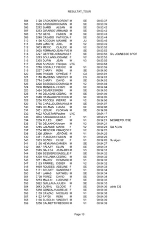 RESULTAT_TOUR


504   3128   CROKAERTFLORENT M        SE    00:53:37
505   3536   SASSOUREROMAIN M         SE    00:53:39
506   5272   BIARD   ALBAN    M       SE    00:53:42
507   5273   GIRARDOTARMAND M         SE    00:53:42
508   3752   GENS    FABIEN M         SE    00:53:43
509   5240   CASADO PATRICIA F        SE    00:53:44
510   4196   AGGOUN MAXIME M          JU    00:53:46
511   3589   LAMOTE JOEL      M       V2    00:53:49
512   3033   MERIC   CLAUDE M         V2    00:53:52
513   3025   FERRAND JEAN-YVESM       SE    00:53:52
514   3227   GEFFRELOT
                     EMMANUELLE
                              F       SE    00:53:55   S/L JEUNESSE SPORTIVE CUGNALAI
515   3273   BOULANGER
                     JOSIANE F        V2    00:53:55
516   3335   DUPIN   JEAN     M       V3    00:53:55
517   3998   ARAGON François LYC            00:53:58
518   3218   COCAULT PIERRE M         V1    00:53:59
519   5257   CHARY   REMI     M       SE    00:54:00
520   3556   PRIEUR OPHÉLIE F         CA    00:54:01
521   3110   MARTINS VINCENT M        ES    00:54:01
522   3774   CHARY   DAVID    M       SE    00:54:02
523   3228   BESSOLESDOMINIQUEM       V2    00:54:03
524   3908   MONCEAUHERVE     M       SE    00:54:04
525   3494   DEMERSSEMAN
                     RÉMI     M       SE    00:54:05
526   4146   DELAGNESCEDRIC M         SE    00:54:05
527   3540   RAYNAUD PIERRICK M       SE    00:54:05
528   3250   PECCEU PIERRE M          V2    00:54:06
529   3775   CHAILLOUEMMANUEL M       SE    00:54:07
530   3945   DELMAS LUCAS     M       SE    00:54:08
531   3831   LESUR   FLORIAN M        SE    00:54:09
532   4022   ROUSTAN Pauline  LYC           00:54:17
533   3064   FARAGOU CECILE F         V1    00:54:21
534   5209   PULES   ERIC     M       V1    00:54:21   NEGREPELISSE
535   3765   DELANNOY LAMARQUE
                     Myriam   M       V2    00:54:21
536   3245   LALANDE MARIE    F       V2    00:54:23   SU AGEN
537   3254   MERCIER FRANÇOISEF       V2    00:54:25
538   3326   LENAIN JÉRÔME M          V1    00:54:25
539   3451   PLISSONNEAU
                     FABIEN M         V1    00:54:25
540   3363   BEZIER ELISE     F       V1    00:54:26   Su Agen
541   3158   HEYMANNDAMIEN M          SE    00:54:27
542   3687   PALAZY ELIAN     M       SE    00:54:31
543   3575   GALLEA JEAN-RENÉ M       V3    00:54:31
544   3390   BESSIERES
                     ISABELLE F       SE    00:54:32
545   4230   FREJABIAN
                     CEDRIC M         SE    00:54:32
546   3251   MAURY DOMINIQUE  M       V1    00:54:32
547   3193   PARRIEL DIDIER   M       V2    00:54:32
548   4069   ROUZIES ADELINE F        SE    00:54:33
549   5161   BRUNET SANDRINEF         V1    00:54:34
550   3411   LAHAS   MATHIEU M        SE    00:54:34
551   3798   PEREZ   DAVID    M       SE    00:54:34
552   5253   MALLIN LUDIVINE F        SE    00:54:35
553   3822   GUILLAUMENQ
                     JULIEN   M       SE    00:54:35
554   3643   DUTHU   ELODIE F         SE    00:54:36   athle 632
555   5350   GONCALVES
                     AURELIE F        SE    00:54:36
556   3139   CAYZAC NICOLAS M         V1    00:54:38
557   4122   FAYDI   REMI     M       SE    00:54:39
558   3136   BUSOLIN VINCENT M        V1    00:54:39
559   5250   CALMETTES
                     FREDERICM        V1    00:54:39



                                Page 10
 