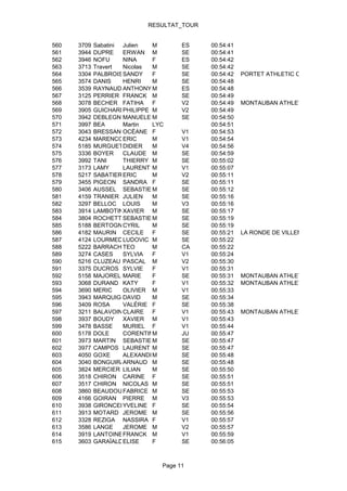 RESULTAT_TOUR


560   3709   Sabatini Julien   M       ES    00:54:41
561   3944   DUPRE    ERWAN M          SE    00:54:41
562   3946   NOFU     NINA     F       ES    00:54:42
563   3713   Travert  Nicolas  M       SE    00:54:42
564   3304   PALBROISSANDY     F       SE    00:54:42   PORTET ATHLETIC CLUB
565   3574   DANIS    HENRI    M       SE    00:54:48
566   3539   RAYNAUD ANTHONY M         ES    00:54:48
567   3125   PERRIER FRANCK M          SE    00:54:49
568   3078   BECHER FATIHA     F       V2    00:54:49   MONTAUBAN ATHLETISME
569   3905   GUICHARD PHILIPPE M       V2    00:54:49
570   3942   DEBLEGNERE
                      MANUELE M        SE    00:54:50
571   3997   BEA      Martin   LYC           00:54:51
572   3043   BRESSANGES
                      OCÉANE F         V1    00:54:53
573   4234   MARENCOERIC       M       V1    00:54:54
574   5185   MURGUETDIDIER     M       V4    00:54:56
575   3336   BOYER    CLAUDE M         SE    00:54:59
576   3992   TANI     THIERRY M        SE    00:55:02
577   3173   LAMY     LAURENT M        V1    00:55:07
578   5217   SABATIER ERIC     M       V2    00:55:11
579   3455   PIGEON SANDRA F           SE    00:55:11
580   3406   AUSSEL SEBASTIEN  M       SE    00:55:12
581   4159   TRANIER JULIEN    M       SE    00:55:16
582   3297   BELLOC LOUIS      M       V3    00:55:16
583   3914   LAMBOTINXAVIER M          SE    00:55:17
584   3804   ROCHETTE SEBASTIENM       SE    00:55:19
585   5188   BERTOGNA CYRIL    M       SE    00:55:19
586   4182   MAURIN CECILE F           SE    00:55:21   LA RONDE DE VILLEMUR
587   4124   LOURMEDEUDOVIC M
                      L                SE    00:55:22
588   5222   BARRACHO TEO      M       CA    00:55:22
589   3274   CASES    SYLVIA   F       V1    00:55:24
590   5216   CLUZEAU PASCAL M          V2    00:55:30
591   3375   DUCROS SYLVIE     F       V1    00:55:31
592   5158   MAJOREL MARIE     F       SE    00:55:31   MONTAUBAN ATHLETISME
593   3068   DURAND KATY       F       V1    00:55:32   MONTAUBAN ATHLETISME
594   3690   MERIC    OLIVIER M        V1    00:55:33
595   3943   MARQUIGNYDAVID    M       SE    00:55:34
596   3409   ROSA     VALÉRIE F        SE    00:55:38
597   3211   BALAVOINE LAIRE F
                      C                V1    00:55:43   MONTAUBAN ATHLETISME
598   3937   BOUDY    XAVIER M         V1    00:55:43
599   3478   BASSE    MURIEL F         V1    00:55:44
600   5178   DOLE     CORENTINM        JU    00:55:47
601   3973   MARTIN SEBASTIEN  M       SE    00:55:47
602   3977   CAMPOS LAURENT M          SE    00:55:47
603   4050   GOXE     ALEXANDREM       SE    00:55:48
604   3040   BONGUIRALARNAUD M         SE    00:55:48
605   3824   MERCIER LILIAN    M       SE    00:55:50
606   3518   CHIRON CARINE F           SE    00:55:51
607   3517   CHIRON NICOLAS M          SE    00:55:51
608   3860   BEAUDOU FABRICE M         SE    00:55:53
609   4166   GOIRAN PIERRE M           V3    00:55:53
610   3938   GIRONCELYVELINE F         SE    00:55:54
611   3913   MOTARD JEROME M           SE    00:55:56
612   3328   REZIGA NASSIRA F          V1    00:55:57
613   3586   LANGE    JEROME M         V2    00:55:57
614   3919   LANTOINEFRANCK M          V1    00:55:59
615   3603   GARAÏALDELISE
                      E        F       SE    00:56:05



                                 Page 11
 