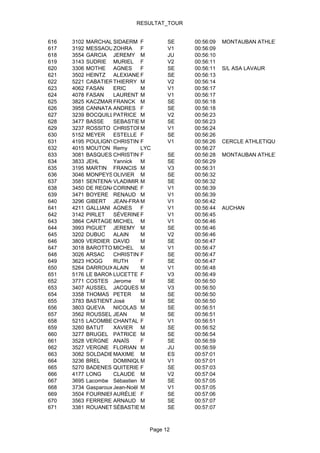RESULTAT_TOUR


616   3102   MARCHAL SIDAERM F        SE    00:56:09   MONTAUBAN ATHLETISME
617   3192   MESSAOUDENE
                       ZOHRA     F    V1    00:56:09
618   3554   GARCIA JEREMY M          JU    00:56:10
619   3143   SUDRIE MURIEL F          V2    00:56:11
620   3306   MOTHE AGNES         F    SE    00:56:11   S/L ASA LAVAUR
621   3502   HEINTZ ALEXIANE F        SE    00:56:13
622   5221   CABATIERTHIERRY M        V2    00:56:14
623   4062   FASAN     ERIC      M    V1    00:56:17
624   4078   FASAN     LAURENT M      V1    00:56:17
625   3825   KACZMAREK FRANCK M       SE    00:56:18
626   3958   CANNATA ANDRES F         SE    00:56:18
627   3239   BOCQUILLONPATRICE M      V2    00:56:23
628   3477   BASSE     SEBASTIEN M    SE    00:56:23
629   3237   ROSSITO CHRISTOPHE  M    V1    00:56:24
630   5152   MEYER     ESTELLE F      SE    00:56:26
631   4195   POULIGNYCHRISTINE   F    V1    00:56:26   CERCLE ATHLETIQUE MOISSAGAIS
632   4015   MOUTON Remy         LYC        00:56:27
633   3081   BASQUES CHRISTINE   F    SE    00:56:28   MONTAUBAN ATHLETISME
634   3833   JEHL      Yannick   M    SE    00:56:29
635   3195   MARTIN FRANCIS M         V3    00:56:31
636   3046   MONPEYSSENOLIVIER M      SE    00:56:32
637   3581   SENTENAC  VLADIMIR M     SE    00:56:32
638   3450   DE REGNAULD DE LA SOUDIERE
                       CORINNE F      V1    00:56:39
639   3471   BOYERE RENAUD M          V1    00:56:39
640   3296   GIBERT JEAN-FRANÇOISM    V1    00:56:42
641   4211   GALLIANI AGNES      F    V1    00:56:44   AUCHAN
642   3142   PIRLET    SÉVERINEF      V1    00:56:45
643   3864   CARTAGENA MICHEL M       V1    00:56:46
644   3993   PIGUET JEREMY M          SE    00:56:46
645   3202   DUBUC     ALAIN     M    V2    00:56:46
646   3809   VERDIER DAVID       M    SE    00:56:47
647   3018   BAROTTO MICHEL M         V1    00:56:47
648   3026   ARSAC     CHRISTINE F    SE    00:56:47
649   3623   HOGG      RUTH      F    SE    00:56:47
650   5264   DARROUXALAIN        M    V1    00:56:48
651   5176   LE BARONLUCETTE F        V3    00:56:49
652   3771   COSTES Jerome       M    SE    00:56:50
653   3407   AUSSEL JACQUES M         V3    00:56:50
654   3358   THOMAS PETER        M    SE    00:56:50
655   3783   BASTIENT José       M    SE    00:56:50
656   3803   QUEVA     NICOLAS M      SE    00:56:51
657   3562   ROUSSEL JEAN        M    SE    00:56:51
658   5215   LACOMBE CHANTAL F        V1    00:56:51
659   3260   BATUT     XAVIER M       SE    00:56:52
660   3277   BRUGEL PATRICE M         SE    00:56:54
661   3528   VERGNE ANAÏS        F    SE    00:56:59
662   3527   VERGNE FLORIAN M         JU    00:56:59
663   3082   SOLDADIEMAXIME M         ES    00:57:01
664   3236   BREL      DOMINIQUE M    V1    00:57:01
665   5270   BADENES QUITERIE F       SE    00:57:03
666   4177   LONG      CLAUDE M       V2    00:57:04
667   3695   Lacombe Sébastien M      SE    00:57:05
668   3734   Gasparoux Jean-Noël M    V1    00:57:05
669   3504   FOURNIERAURÉLIE F        SE    00:57:06
670   3563   FERRERE ARNAUD M         SE    00:57:07
671   3381   ROUANET SÉBASTIEN   M    SE    00:57:07



                                Page 12
 