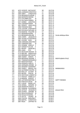 RESULTAT_TOUR


672   4070   VICENTE MATHILDEF         SE    00:57:08
673   3466   LAGRANGE  CHRISTOPHE
                                M      V1    00:57:08
674   3280   GIRET     CHRISTOPHE
                                M      V1    00:57:08
675   3184   BERARDO EUGÉNIE F         SE    00:57:08
676   5268   BARRERE MARINE F          SE    00:57:10
677   3773   COLOMBINI UGO      M      SE    00:57:12
678   3733   Dos SantosDAMIEN M        SE    00:57:13
679   5231   GOMEZ JEAN PHILIPPEM      SE    00:57:15
680   3544   CHENDER DIDIER     M      V2    00:57:15
681   4091   PERICO JEAN LOUIS  M      V2    00:57:16
682   3896   PARADAS ANDY       M      SE    00:57:16
683   4105   LOCHON STÉPHANE    M      SE    00:57:17
684   5400   DUCHALET  RAPHAEL M       CA    00:57:17
685   3160   BODENS PHILIPPE M         V1    00:57:18
686   3191   BERNARD MURIEL F          SE    00:57:19
687   3219   BERNARD ADELINE F         SE    00:57:19   Cercle athlétique Moissagais
688   4205   CAMPS     JACQUES M       V1    00:57:20
689   3955   VAUZELLESTEPHANE   M      SE    00:57:21
690   3961   COUSIN EDDY        M      SE    00:57:22
691   3286   CAMASSES  JEAN-FRANÇOIS
                                M      V1    00:57:23
692   3287   CAMASSES  GAEL     M      SE    00:57:24
693   3972   CENNINI ARIELLE F         V1    00:57:26
694   3027   GARDETTE  SYLVIE   F      V1    00:57:26
695   3221   MAURY GENEVIEVE    F      V1    00:57:26
696   3855   LINAS     EVA      F      SE    00:57:27
697   4215   DECAUDINVINCENT M         SE    00:57:29
698   4170   MIELNIK SEBASTIEN  M      SE    00:57:29
699   3330   BRASSEUR POVEDA
                       MATHILDEF       SE    00:57:31
700   3569   VASSET ANNICK F           V2    00:57:32
701   4059   BERGERET  VIRGINIE F      V1    00:57:33   MONTAUBAN ATHLETISME
702   3041   TOMASZEWSKI
                       BERNARD M       V1    00:57:33
703   3557   MONTAGNAC NADIA    F      V1    00:57:34
704   3439   RODRIGUEZ GAËLLE F        SE    00:57:36
705   3525   HIERNARDJEROME M          SE    00:57:36
706   3633   SENSEBY SANDRINEF         V1    00:57:37
707   3443   VADELL MIQUEL ANGELM      V3    00:57:39   MAIMAKANSU
708   3430   GAYRARD PHILIPPE M        V1    00:57:40
709   3242   BOILLAT OLIVIER M         V1    00:57:41
710   3874   MICHEL PASCAL M           V1    00:57:44
711   5276   DESTOUMIEUX
                       CLEMENT M       SE    00:57:46
712   3117   HACOUT ISABELLE F         V1    00:57:47
713   3118   MANGIN KAROLE F           V1    00:57:47
714   3365   LAFFARGUE MARTINE F       V2    00:57:47   ASPTT RENNES
715   3553   PORTOLES  DAVID    M      V1    00:57:49
716   3631   FURON     MARIE-LAURE
                                F      SE    00:57:50
717   5165   GRIMAL GERARD M           V1    00:57:51
718   5226   ISSANCHON CAROLE F        V1    00:57:52
719   3397   DANDAN ALEXANDRE   M      SE    00:57:52
720   3530   LEFEUR JACQUES M          V2    00:57:53   jacques lefeur
721   3425   CAYROL JEROME M           V1    00:57:55
722   5233   RESCOUSSIEBENOIT M        SE    00:57:58
723   5169   NOUALHAC  MURIEL F        SE    00:57:59
724   5175   GATTA     CEDRIC M        SE    00:58:00
725   4095   COSTES MARLÈNE F          SE    00:58:01
726   3989   BARTEL CHRISTOPHE  M      SE    00:58:01
727   3991   RAUX      JOFFROY M       SE    00:58:01



                                 Page 13
 