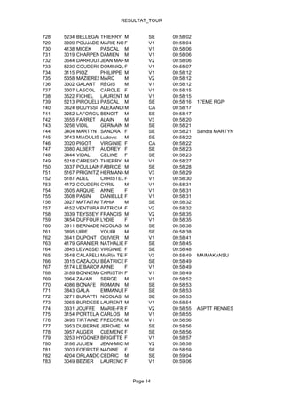 RESULTAT_TOUR


728   5234   BELLEGARDE
                      THIERRY M       SE   00:58:02
729   3309   POUJADE MARIE NOËLLE
                               F      V1   00:58:04
730   4138   MICEK    PASCAL M        V1   00:58:06
731   3019   CHARPENTIER
                      DAMIEN M        V1   00:58:06
732   3644   DARROUXJEAN MARC  M      V2   00:58:06
733   5230   COUDERCDOMINIQUE  F      V1   00:58:07
734   3115   PIOZ     PHILIPPE M      V1   00:58:12
735   5358   MAZIERESMARC      M      V2   00:58:12
736   3302   GALANT RÉGIS      M      V1   00:58:12
737   3307   LASCOL CAROLE F          V1   00:58:15
738   3522   FICHEL   LAURENT M       V1   00:58:15
739   5213   PIROUELLEPASCAL M        SE   00:58:16   17EME RGP
740   3624   BOUYSSI ALEXANDRE M      CA   00:58:17
741   3252   LAFORGUE BENOIT M        SE   00:58:17
742   3655   FARRET ALAIN      M      V3   00:58:20
743   3256   VIDIL    GERMAIN M       SE   00:58:21
744   3404   MARTYN SANDRA F          SE   00:58:21   Sandra MARTYN
745   3743   MIAOULIS Ludovic  M      SE   00:58:22
746   3020   PIGOT    VIRGINIE F      CA   00:58:22
747   3380   ALBERT AUDREY F          SE   00:58:23
748   3444   VIDAL    CELINE F        SE   00:58:23
749   5218   CARESIO THIERRY M        V1   00:58:27
750   3337   POULLAIN FABRICE M       SE   00:58:28
751   5167   PRIGNITZ HERMANNM        V3   00:58:29
752   5187   ADEL     CHRISTELLE
                               F      V1   00:58:30
753   4172   COUDERCCYRIL      M      V1   00:58:31
754   3505   ARQUIE ANNE       F      V1   00:58:31
755   3508   PASIN    DANIELLE F      V1   00:58:31
756   3927   MATAITAI TAHIA    M      SE   00:58:32
757   4152   VENTURATOPATRICIA F      V2   00:58:32
758   3339   TEYSSEYREFRANCIS M       V2   00:58:35
759   3454   DUFFOUR LYDIE     F      V1   00:58:35
760   3911   BERNADET NICOLAS M       SE   00:58:38
761   3895   URIE     YOURI    M      SE   00:58:38
762   3641   DUPONT OLIVIER M         V1   00:58:41
763   4179   GRANIER NATHALIE F       SE   00:58:45
764   3845   LEVASSEURVIRGINIE F      SE   00:58:48
765   3548   CALAFELLMARIA TERESA
                               F      V3   00:58:49   MAIMAKANSU
766   3315   CAZAJOUS BÉATRICEF       SE   00:58:49
767   5174   LE BARONANNE      F      V1   00:58:49
768   3189   BONNEMAISON
                      CHRISTINEF      V1   00:58:49
769   3964   ZAVAN    SERGE    M      V1   00:58:52
770   4086   BONAFE ROMAIN M          SE   00:58:53
771   3843   GALA     EMMANUELLE
                               F      SE   00:58:53
772   3271   BURATTI NICOLAS M        SE   00:58:53
773   3265   BURDESE LAURENT M        V1   00:58:54
774   3331   JOUFFE MARIE-FRANCOISE
                               F      V2   00:58:55   ASPTT RENNES
775   3154   PORTELA CARLOS M         V1   00:58:55
776   3495   TIRTAINE FREDERICM       V1   00:58:56
777   3953   DUBERNET JEROME M        SE   00:58:56
778   3957   AUGER    CLEMENCE F      SE   00:58:56
779   3253   HYGONENQRIGITTE F
                      B               V1   00:58:57
780   3186   JULIEN   JEAN-MICHEL
                               M      V2   00:58:58
781   3303   FOERSTER NADINE F        SE   00:58:59
782   4204   ORLANDO CEDRIC M         SE   00:59:04
783   3049   BEZIER LAURENCE   F      V1   00:59:06



                               Page 14
 
