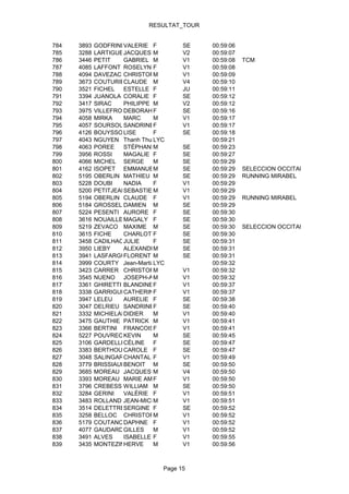 RESULTAT_TOUR


784   3893   GODFRIND VALERIE F      SE    00:59:06
785   3288   LARTIGUEJACQUES M       V2    00:59:07
786   3446   PETIT    GABRIEL M      V1    00:59:08   TCM
787   4085   LAFFONT ROSELYNE  F     V1    00:59:08
788   4094   DAVEZAC CHRISTOPHEM     V1    00:59:09
789   3673   COUTURIERCLAUDE M       V4    00:59:10
790   3521   FICHEL   ESTELLE F      JU    00:59:11
791   3394   JUANOLA CORALIE F       SE    00:59:12
792   3417   SIRAC    PHILIPPE M     V2    00:59:12
793   3975   VILLEFROYDEBORAH F      SE    00:59:16
794   4058   MIRKA    MARC     M     V1    00:59:17
795   4057   SOURSOUSANDRINEF        V1    00:59:17
796   4126   BOUYSSOU LISE     F     SE    00:59:18
797   4043   NGUYEN Thanh Thuy LYC         00:59:21
798   4063   POREE    STÉPHANE M     SE    00:59:23
799   3956   ROSSI    MAGALIE F      SE    00:59:27
800   4066   MICHEL SERGE      M     SE    00:59:29
801   4162   ISOPET EMMANUEL   M     SE    00:59:29   SELECCION OCCITANA DE DRALHA
802   5195   OBERLIN MATHIEU M       SE    00:59:29   RUNNING MIRABEL
803   5228   DOUBI    NADIA    F     V1    00:59:29
804   5200   PETITJEANSEBASTIENM     V1    00:59:29
805   5194   OBERLIN CLAUDE F        V1    00:59:29   RUNNING MIRABEL
806   5184   GROSSEL DAMIEN M        SE    00:59:29
807   5224   PESENTI AURORE F        SE    00:59:30
808   3616   NOUAILLESMAGALY F       SE    00:59:30
809   5219   ZEVACO MAXIME M         SE    00:59:30   SELECCION OCCITANE
810   3615   FICHE    CHARLOTTEF     SE    00:59:30
811   3458   CADILHACJULIE     F     SE    00:59:31
812   3950   LIEBY    ALEXANDREM     SE    00:59:31
813   3941   LASFARGUES
                      FLORENT M      SE    00:59:31
814   3999   COURTY Jean-Martial
                               LYC         00:59:32
815   3423   CARRER CHRISTOPHE M     V1    00:59:32
816   3545   NUENO JOSEPH-ANTOINE
                               M     V1    00:59:32
817   3361   GHIRETTI BLANDINEF      V1    00:59:37
818   3338   GARRIGUESCATHERINEF     V1    00:59:37
819   3947   LELEU    AURELIE F      SE    00:59:38
820   3047   DELRIEU SANDRINEF       SE    00:59:40
821   3332   MICHIELANDIDIER   M     V1    00:59:40
822   3475   GAUTHIE PATRICK M       V1    00:59:41
823   3366   BERTINI FRANCOISE F     V1    00:59:41
824   5227   POUVRECLUKEVIN    M     SE    00:59:45
825   3106   GARDELLE CÉLINE F       SE    00:59:47
826   3383   BERTHOUMIEUX
                      CAROLE F       SE    00:59:47
827   3048   SALINGARDE
                      CHANTAL F      V1    00:59:49
828   3779   BRISSIAUDBENOIT M       SE    00:59:50
829   3685   MOREAU JACQUES M        V4    00:59:50
830   3393   MOREAU MARIE AMÉLIE
                               F     V1    00:59:50
831   3796   CREBESSEGUES
                      WILLIAM M      SE    00:59:50
832   3284   GERINI   VALÉRIE F      V1    00:59:51
833   3483   ROLLAND JEAN-MICHEL
                               M     V1    00:59:51
834   3514   DELETTRESERGINE F       SE    00:59:52
835   3258   BELLOC CHRISTOPHE M     V1    00:59:52
836   5179   COUTANCEAU
                      DAPHNE F       V1    00:59:52
837   4077   GAUDARDGILLES     M     V1    00:59:52
838   3491   ALVES    ISABELLE F     V1    00:59:55
839   3435   MONTEZINHERVE     M     V1    00:59:56



                               Page 15
 