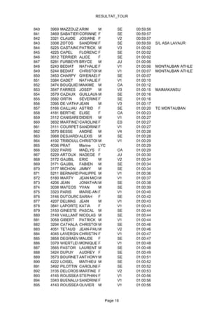 RESULTAT_TOUR


840   3969   MAZZOUZ ARIM      M       SE    00:59:56
841   3469   SABATIER CORINNE F        SE    00:59:57
842   3321   CLAUDE JOSIANE F          V2    00:59:57
843   3308   ZOTOS    SANDRINEF        SE    00:59:59   S/L ASA LAVAUR
844   5225   CASTAINGPATRICK M         V3    01:00:02
845   4225   CAPEL    FLORENCE F       SE    01:00:02
846   3612   TERRIER ALICE     F       SE    01:00:02
847   5281   FURBEYRE BRYCE    M       JU    01:00:06
848   5243   BEDIAT NATHALIE F         V1    01:00:06   MONTAUBAN ATHLETISME
849   5244   BEDIAT CHRISTOPHE M       V1    01:00:07   MONTAUBAN ATHLETISME
850   3453   CHARPY GWENAELLE  F       SE    01:00:07
851   3384   CADET    NATHALIE F       V1    01:00:10
852   3474   BOUQUIER MAXIME M         CA    01:00:12
853   3547   FARRES JOSEP      M       V3    01:00:15   MAIMAKANSU
854   3579   CAZAUX GUILLAUME  M       SE    01:00:16
855   3582   ORTIN    SÉVERINEF        SE    01:00:16
856   3395   DE VATHAIRE
                      JEAN     M       V3    01:00:17
857   5166   CAILLIAU ASTRID F         SE    01:00:20   TC MONTAUBAN
858   4181   BERTHE ELISE      F       CA    01:00:23
859   3112   CANISARES IDIER
                      D        M       V1    01:00:27
860   3832   MARTINETCAROLINEF         ES    01:00:27
861   3111   COURPET SANDRINEF         V1    01:00:27
862   3570   BESSE    ANDRÉ    M       V4    01:00:28
863   3968   DESJARDINS
                      ALEXIS   M       SE    01:00:28
864   4192   TRIBOULLOY
                      CHRISTOPHE
                               M       V1    01:00:29
865   4036   PRAT     Marine   LYC           01:00:29
866   3322   PARIS    MAÉLYS F         CA    01:00:29
867   5229   ARTOUX NADEGE F           JU    01:00:30
868   3172   GAUBIL ERIC       M       V2    01:00:34
869   3171   GAUBIL FABIEN M           SE    01:00:34
870   3177   MICHON JIMMY      M       SE    01:00:34
871   5211   BERNARD PHILIPPE M        V1    01:00:36
872   5180   MARTY    JEAN MICHEL
                               M       V1    01:00:37
873   4206   JEAN     JONATHAN M       SE    01:00:38
874   3038   MATEOS YVAN       M       SE    01:00:39
875   3323   PARIS    MARIE-ANDRÉ
                               F       V1    01:00:40
876   3146   DUTOURONARAH
                      S        F       SE    01:00:42
877   4207   DELMAS JEAN       M       V1    01:00:43
878   3841   LAPORTE KATIA     F       V1    01:00:43
879   3150   GINESTE PASCAL M          SE    01:00:44
880   3149   VAILLANT NICOLAS M        SE    01:00:44
881   3058   GIBERT PATRICK M          V1    01:00:44
882   3294   CATHALA CHRISTOPHEM       SE    01:00:46
883   4051   TETAUD JEAN-PAUL  M       V2    01:00:46
884   4045   LAVERGNE CHRISTINEF       V1    01:00:47
885   3858   DEGRAEVE MAUDE F          SE    01:00:47
886   3379   WIERTLEWSKI
                      MONIQUE F        V1    01:00:48
887   3565   PASTOR LAURENT M          SE    01:00:48
888   3424   DUPUY    AUDREY F         SE    01:00:49
889   3573   BOURNET ANTHONY M         SE    01:00:51
890   4222   LOISEL   MATHIEU M        SE    01:00:52
891   3492   PILOTTIN CAROLINEF        SE    01:00:52
892   3135   DELCROS MARTINE F         V2    01:00:53
893   4145   ROUSSEAU STEPHANIEF       V1    01:00:56
894   3343   BUENALUQUE
                      SANDRINEF        V1    01:00:56
895   4143   ROUSSEAU OLIVIER M        V1    01:00:56



                                 Page 16
 