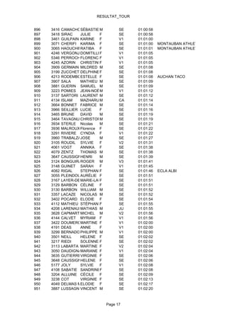 RESULTAT_TOUR


896   3416   CAMACHONÉBASTIEN
                      S        M      SE    01:00:58
897   3418   SIRAC    JULIE    F      SE    01:00:58
898   3461   GUILPAIN KARINE F        V1    01:01:00
899   3071   CHERIFI KARIMA F         SE    01:01:00   MONTAUBAN ATHLETISME
900   3065   HAOUCHINERATIBA F        SE    01:01:01   MONTAUBAN ATHLETISME
901   4246   VERGONJEANNE
                      DOMITILLEF      V1    01:01:05
902   5346   PERROCHEAU
                      FLORENCE F      V1    01:01:05
903   4245   AZORIN CHRISTINE  F      V1    01:01:05
904   3909   GERMAIN MILDRED M        SE    01:01:08
905   3199   ZUCCHETTODELPHINEF       SE    01:01:08
906   4213   RODEMBOURG
                      ESTELLE F       SE    01:01:08   AUCHAN TACO
907   3907   SALA     MATHIEU M       SE    01:01:09
908   3881   GUERIN SAMUEL M          SE    01:01:09
909   3223   POMIES JEAN-NOËL  M      V1    01:01:12
910   3137   SARTORI LAURENT M        SE    01:01:12
911   4134   ISLAM    MAZHARUL M      CA    01:01:14
912   3664   BONNET FABRICE M         SE    01:01:14
913   3966   SEILLIER LUCIE    F      SE    01:01:16
914   3465   BRUNE    DAVID    M      SE    01:01:19
915   3464   TAVAGNUTTI
                      CHRISTOPHE
                               M      SE    01:01:19
916   3934   STERLE Nicolas    M      SE    01:01:21
917   3936   MALROUX Florence F       SE    01:01:22
918   3291   RIVIERE CYNDIA F         V1    01:01:22
919   3960   TRABALZAJOSE      M      SE    01:01:27
920   3105   ROUDIL SYLVIE     F      V2    01:01:31
921   4061   VOGT     ANNIKA F        SE    01:01:38
922   4079   ZENTZ    THOMAS M        SE    01:01:38
923   3647   CAUSSIGNAC
                      HENRI    M      SE    01:01:39
924   3124   BONGUIRALROGER M         V3    01:01:41
925   3148   GUINET SARAH      F      V1    01:01:45
926   4082   RIGAL    STEPHANIEF      SE    01:01:46   ECLA ALBI
927   3055   PLEINDOUXURÉLIE F
                      A               SE    01:01:51
928   3167   LAYER-DERFUMAUX F
                      MARIE-LAURE     SE    01:01:51
929   3129   BARBON CÈLINE F          SE    01:01:51
930   3130   BARBON WILLIAM M         SE    01:01:52
931   3357   LACAZE NICOLAS M         SE    01:01:52
932   3402   POCARD ELODIE F          SE    01:01:54
933   4112   MATHIEU STÉPHANIE F      SE    01:01:55
934   4208   LARENAUDIE
                      MATHIAS M       JU    01:01:55
935   3628   CAPMARTY MICHEL M        V2    01:01:56
936   4144   CALVET MYRIAM F          V1    01:01:56
937   3422   DOUMERCMARTINE F         V1    01:02:00
938   4191   DEAS     ANNE     F      V1    01:02:00
939   3299   BERNADOU PHILIPPE M      V1    01:02:00
940   3501   NEILL    HELENE F        SE    01:02:02
941   3217   RIEDI    SOLENNE F       SE    01:02:02
942   3113   LABARTA MARTINE F        V2    01:02:04
943   3050   DAUDIGNANMARIANE F       V1    01:02:04
944   3635   GUTIERREZVIRGINIE F      SE    01:02:06
945   3648   CAUSSIGNAC
                      HELENE F        SE    01:02:06
946   5177   JOLY     SYLVIE   F      V1    01:02:08
947   4108   SABATIE SANDRINEF        SE    01:02:08
948   3204   ALLUINE CÉCILE F         SE    01:02:09
949   3238   COT      VIRGINIE F      SE    01:02:13
950   4049   DELMAS MALFERE F
                      ELODIE          SE    01:02:17
951   3887   LUSSAGNETVINCENT M       SE    01:02:20



                                Page 17
 