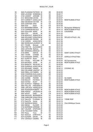 RESULTAT_TOUR


 56   3629   PLAISANCEPATRICE M         SE   00:40:00
 57   4048   LAVIGNE DOMINIQUEM         V2   00:40:17
 58   4160   LEDENT JEROME M            SE   00:40:27
 59   4101   BESCOND JOHAN    M         SE   00:40:27
 60   3073   CARDETTIJEAN-LUC M         V1   00:40:44   MONTAUBAN ATHLETISME
 61   3462   DEGRAVE VICTOR M           CA   00:40:44
 62   3576   GONTIER ERIC     M         V2   00:40:46
 63   3826   KAS      Adam    M         ES   00:41:09
 64   3216   BENARBIASMAIN    M         SE   00:41:14   Montauban Athlétisme
 65   3170   CARRENDIER
                      NICOLE F          V1   00:41:15   MONTAUBAN ATHLETISME
 66   5203   SOULIER REMY     M         SE   00:41:16   CAUSSADE
 67   3904   FOY      DAVID   M         V1   00:41:22
 68   3758   BOICHUT SEBASTIENM         SE   00:41:25
 69   3468   ROUANET JEAN-PHILIPPE
                              M         V1   00:41:26   SPLACH ATHLE L ISLE JOURDAIN
 70   4084   MERCIER PIERRE M           SE   00:41:30
 71   3132   CARON JEAN-CHRISTOPHE
                              M         V1   00:41:36
 72   3902   MOREAUXLAURENT M           SE   00:41:38
 73   4011   TOUMI    Mickael LYC            00:41:46
 74   3762   FRETTE ALEXANDRE M         SE   00:41:51
 75   3830   LEFEVRE Mathieu  M         SE   00:41:53
 76   3861   BONNAILLEARNAUD M          SE   00:41:54
 77   4155   MIRA     HERVE   M         V2   00:41:55   SAINT-CERE ATHLETISME CLUB
 78   3561   TAHIRI   CHAKIB M          SE   00:41:56
 79   3123   GAQUER DANIEL M            V2   00:41:57   CERCLE ATHLETIQUE MOISSAGAIS
 80   4017   AUPETIT Robin    LYC            00:42:02
 81   3511   FAJAU    WILLIAM M         V2   00:42:04   AS Carcassonne
 82   3079   BAYROU JOHN      M         JU   00:42:06   MONTAUBAN ATHLETISME
 83   3516   BARATH NICOLAS M           V1   00:42:08
 84   5259   SURRAULT JEAN CHRISTOPHE
                              M         SE   00:42:11
 85   3316   BOUNAB HAMZA     M         V2   00:42:12   COGNAC AC
 86   3924   DELARME VINCENT M          V1   00:42:23
 87   3428   RIBUL-CONTE
                      FABIEN M          SE   00:42:25
 88   5238   CHIOROZASGUILLAUME
                              M         SE   00:42:25
 89   4194   POULIGNYCHRISTOPHE
                              M         V1   00:42:26
 90   3392   GARBE    PIERRE M          SE   00:42:33   SU AGEN
 91   3169   MULOT    PATRICK M         V1   00:42:39   MONTAUBAN ATHLETISME
 92   4224   HOYEZ    RUDY    M         V1   00:42:52
 93   3231   DUPOUY FABRICE M           SE   00:43:06
 94   3682   PALLAS FRÉDÉRICM           SE   00:43:06
 95   3486   LAPLACE FRANÇOISM          SE   00:43:08
 96   3092   ROSSIGNOLROBERT M          V1   00:43:09   MONTAUBAN ATHLETISME
 97   3094   PEROZ    JACQUES M         CA   00:43:13   MONTAUBAN ATHLETISME
 98   3097   NOVO     GAEL    M         CA   00:43:13   MONTAUBAN ATHLETISME
 99   3398   RACAUD BERNARD M           V2   00:43:16
100   3386   SABOUREAUJEAN-FRANÇOIS
                              M         V2   00:43:17
101   5157   SALLES FLORIAN M           SE   00:43:18   17EME RGP
102   3710   Saint-Pe Xavier  M         SE   00:43:18
103   3187   BARREAU MARC     M         V3   00:43:19   Club Athlétique Caussade
104   3263   MENG     OLIVIER M         SE   00:43:20
105   3194   BORREDON JÉRÉMIE M         SE   00:43:20
106   3807   VALKER STEPHANE  M         SE   00:43:23
107   4148   TOUAREF FARIK    M         SE   00:43:24
108   3707   Rocq     Tony    M         V1   00:43:24
109   4221   NOCCA CHRYSTEL   F         SE   00:43:25
110   4219   QUADRI DAVID     M         SE   00:43:28
111   3741   LEHOULT CEDRIC M           ES   00:43:30



                                 Page 2
 