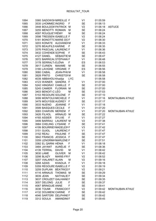 RESULTAT_TOUR


1064   3360   SADOWSKI IREILLE F
                       M               V1   01:05:59
1065   3535   LHOMMEDE INGRID   F      SE   01:06:13
1066   3448   BOULDOIRES
                       PATRICK M       V2   01:06:18   ASTUCE
1067   3255   MENOTTI ROMAIN M         SE   01:06:24
1068   4097   ROUQUETTERÉMY     M      SE   01:06:24
1069   3598   TRESSENS ISABELLE F      V2   01:06:24
1070   5181   BONOTTOMARIE DOMINIQUE
                                F      V2   01:06:30
1071   3203   KONATE ALEXANDRE  M      V1   01:06:33
1072   3276   BEAUFILS KARINE F        SE   01:06:35
1073   3376   PASCUAL LAURENCE  F      V1   01:06:36
1074   3432   COHENDET OPHIE F
                       S               SE   01:06:43
1075   4127   DANEL    SÉBASTIENM      SE   01:06:47
1076   3572   BARRICAUSTÉPHANIE F      V1   01:06:48
1077   3178   SERRALTA ELÉNA    F      ES   01:06:53
1078   3917   CURIEN MAXIME M          SE   01:06:55
1079   3180   LAVIGNE VIRGINIE F       ES   01:06:56
1080   3060   CABAL    JEAN-PHILIPPE
                                M      V1   01:06:58
1081   3928   PINTO    CHRISTOPHE
                                M      SE   01:06:58
1082   4039   ABBAHOUM Khadija  LYC         01:06:58
1083   4123   WAINER SANDRA F          V1   01:07:00
1084   5242   HINGRAY CAMILLE F        SE   01:07:00
1085   5245   CAMIER FLORIAN M         SE   01:07:00
1086   3403   BENOIT-COHEN
                       LÉO      M      SE   01:07:03
1087   5153   REGOURDSOLENE F          SE   01:07:10
1088   3099   MONTOLIO MICHELE F       V1   01:07:16   MONTAUBAN ATHLETISME
1089   3479   MOUYSSET UDREY F
                       A               SE   01:07:17
1090   3533   NUENO JEANINE F          V1   01:07:18
1091   3599   BASQUES CECILE F         V1   01:07:20
1092   3083   CHARVIN MERIEM F         V1   01:07:20   MONTAUBAN ATHLETISME
1093   3426   FILHOL   ARNAUD M        SE   01:07:22
1094   4165   ASSIER SYLVIE     F      V1   01:07:27
1095   3499   BARRAU LAURENT M         V2   01:07:38
1096   3984   CHELING LYSIANE F        SE   01:07:41
1097   4199   BOURRIERES
                       MADELEINEF      V3   01:07:42
1098   3151   GUIOL    LAURENCE F      V1   01:07:47
1099   3152   REAU     PAULINE F       SE   01:07:47
1100   3842   FRANCIS JESSICA F        SE   01:07:47
1101   3359   LENORMANDMARLENE F       SE   01:07:51
1102   3382   EL QARNI HÉNIA    F      V1   01:08:18
1103   3484   JAYANT AURÉLIE F         SE   01:08:36
1104   4139   TERRAL DAVID      M      V1   01:08:42
1105   3630   LAME     OLIVIER M       V1   01:08:42
1106   3298   BLAZY    MARIE-FRANCE
                                F      V2   01:08:52
1107   3207   VIALARET ALAIN    M      V2   01:09:16
1108   3268   AZAIS    KHADIJA F       V1   01:09:18
1109   5359   REGOURDISABELLE F        V2   01:09:19
1110   3259   DUPLAN BÉATRICEF         V2   01:09:21
1111   4116   ARNAUS THOMAS M          SE   01:09:29
1112   3639   JEAN     NATHALIE F      SE   01:09:34
1113   3637   CROUZET-BATUT
                       GALHIANEF       SE   01:09:35
1114   3057   DELONG JULIE      F      SE   01:09:37
1115   4067   BRINGUIERANNE     F      SE   01:09:41
1116   3036   TOUMI    FRANCOISEF      V2   01:09:42   MONTAUBAN ATHLETISME
1117   4132   DOUMENGE CARINE F        SE   01:09:42
1118   4046   SARTORI DELPHINEF        SE   01:09:42
1119   3312   SOULA    AMANDINEF       SE   01:09:45



                                Page 20
 