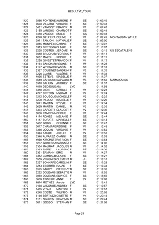 RESULTAT_TOUR


1120   3986   FONTENEAUAURORE F         SE    01:09:46
1121   3638   VILLARD VIRGINIE F        SE    01:09:48
1122   3481   VANDOIT FRANCK M          V1    01:09:48
1123   5189   LANOUX CHARLOTTE  F       SE    01:09:48
1124   3480   VANDOIT EMILIE    F       CA    01:09:48
1125   4220   GELFERT CELINE F          V1    01:09:49   MONTAUBAN ATHLETISME
1126   3971   TANJON NATHALIE F         SE    01:09:50
1127   3045   MONPEYSSEN
                       CARINE F         SE    01:10:07
1128   3313   BRETIGNYCLAIRE F          SE    01:10:07
1129   5255   COSTES JEROME M           SE    01:10:15   US ESCATALENS
1130   3558   BRUCHAUT FLORENCE F       V1    01:11:11
1131   3667   MAYOL    SOPHIE F         SE    01:11:12
1132   3220   GINESTETFRANCOISE F       V1    01:11:12
1133   5164   BANCHARELREGINE F         V1    01:11:28
1134   4197   WOISARD PASCAL M          SE    01:11:31
1135   3327   COUZINETSANDRINEF         V2    01:11:32
1136   3225   CLARE    VALÉRIE F        V1    01:11:33
1137   4056   ESTEVE ISABELLE F         V1    01:11:37
1138   3549   CARBONELLSALVADOR M       V3    01:11:52   MAIMAKANSU
1139   3510   BALZAN AUDREY F           SE    01:11:57
1140   4018   DEDIEULEVEULT
                       Alix     LYC           01:11:58
1141   3388   DION     CAROLE F         V1    01:12:23
1142   4227   BRETON MYRIAM F           V2    01:12:24
1143   3212   BOUSQUET ICHELLEF
                       M                V2    01:12:25
1144   3208   PILLOM ISABELLE F         V1    01:12:26
1145   3671   MARTIN SYLVIE     F       V1    01:12:34
1146   3659   MARTIN DANIEL M           V2    01:12:35
1147   3334   CARDETTICLAUDETTE F       V2    01:12:36
1148   3600   PAMPONNEAU
                       CÉCILE F         V1    01:12:44
1149   4174   ROHEE    MELANIE F        SE    01:12:44
1150   4117   BURATTI MARIELLE F        SE    01:13:13
1151   3482   GOBBI    CORINNE F        SE    01:13:47
1152   3617   CHAMPAGNAC
                       RÉGINE F         V1    01:13:48
1153   3356   LOQUIN VIRGINIE F         V1    01:13:52
1154   3344   FAURE    JOELLE F         V2    01:13:52
1155   3346   ALVAREZ GIANNI    M       SE    01:13:53
1156   4060   KIRCHSTETTER
                       PATRICIA F       SE    01:13:53
1157   3267   GORECKABARBARA F          SE    01:14:06
1158   3354   MALIRAT JACQUES M         V1    01:14:26
1159   3353   RISPE    LAURENCE F       SE    01:14:26
1160   3351   ERMANN ERIC       M       V1    01:14:27
1161   3352   COMBALBERT
                       CLAIRE F         SE    01:14:27
1162   3559   VERGNES CLÉMENT M         JU    01:16:18
1163   3257   BONNAFOUXCAROLINEF        SE    01:16:28
1164   3213   ESSRHRI RAJAE     F       SE    01:17:33
1165   3595   BARDY    PIERRE-YVES
                                M       SE    01:18:36
1166   3222   DOLEANS SÉBASTIEN M       V1    01:18:55
1167   3059   DOLEANS EDWIGE F          SE    01:18:55
1168   3669   TISSEIRE ANNE     F       V2    01:19:08
1169   4014   MOTHES Aurore     LYC           01:19:41
1170   3460   LACOMBE AUDREY F          SE    01:19:57
1171   3485   VITALI   MARTINE F        V2    01:19:57
1172   4248   COSTE    WILFRID M        V1    01:20:08
1173   5160   BERTAZZO GINETTE F        V4    01:20:18
1174   5151   NGUYEN KHAY MINH  M       SE    01:20:44
1175   3611   GOSSO STÉPHANIE   F       SE    01:21:08



                                  Page 21
 