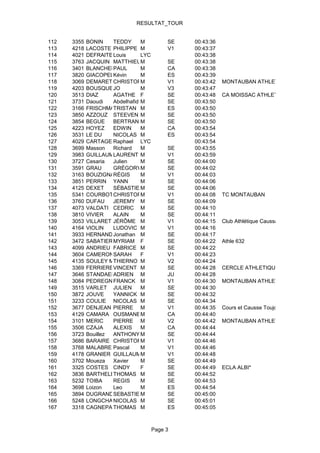 RESULTAT_TOUR


112   3355   BONIN    TEDDY      M          SE   00:43:36
113   4218   LACOSTE PHILIPPE M             V1   00:43:37
114   4021   DEFRAITEUR
                      Louis      LYC             00:43:38
115   3763   JACQUIN MATTHIEUM              SE   00:43:38
116   3401   BLANCHER PAUL       M          CA   00:43:38
117   3820   GIACOPELLI
                      Kévin      M          ES   00:43:39
118   3069   DEMARET CHRISTOPHE  M          V1   00:43:42   MONTAUBAN ATHLETISME
119   4203   BOUSQUETOJ          M          V3   00:43:47
120   3513   DIAZ     AGATHE F              SE   00:43:48   CA MOISSAC ATHLETISME
121   3731   Daoudi   Abdelhafid M          SE   00:43:50
122   3166   FRISCHMANN
                      TRISTAN M             ES   00:43:50
123   3850   AZZOUZ STEEVEN M               SE   00:43:50
124   3854   BEGUE    BERTRAND   M          SE   00:43:50
125   4223   HOYEZ    EDWIN      M          CA   00:43:54
126   3531   LE DU    NICOLAS M             ES   00:43:54
127   4029   CARTAGENARaphael LYC                00:43:54
128   3699   Masson   Richard    M          SE   00:43:55
129   3983   GUILLAUMEAURENT M
                      L                     V1   00:43:59
130   3727   Cesaria  Julien     M          SE   00:44:00
131   3591   GRAU     GRÉGORYM              SE   00:44:02
132   3163   BOUZIGNACRÉGIS      M          V1   00:44:03
133   3851   PERRIN YANN         M          SE   00:44:06
134   4125   DEXET    SÉBASTIEN  M          SE   00:44:06
135   5341   COURBOTCHRISTOPHE   M          V1   00:44:08   TC MONTAUBAN
136   3760   DUFAU    JEREMY M              SE   00:44:09
137   4073   VALDATI CEDRIC M               SE   00:44:10
138   3810   VIVIER   ALAIN      M          SE   00:44:11
139   3053   VILLARET JÉRÔME M              V1   00:44:15   Club Athlétique Caussadais
140   4164   VIOLIN   LUDOVIC M             V1   00:44:16
141   3933   HERNANDEZJonathan M            SE   00:44:17
142   3472   SABATIER MYRIAM F              SE   00:44:22   Athle 632
143   4099   ANDRIEU FABRICE M              SE   00:44:22
144   3604   CAMERONSARAH        F          V1   00:44:23
145   4135   SOULEY MANE DIALLO
                      THIERNO M             V2   00:44:24
146   3369   FERRIERESINCENT M
                      V                     SE   00:44:28   CERCLE ATHLETIQUE MOISSAGAIS
147   3646   STANDAERTADRIEN M              JU   00:44:28
148   3084   PEDREGNO FRANCK M              V1   00:44:30   MONTAUBAN ATHLETISME
149   3515   VARLET JULIEN       M          SE   00:44:30
150   3872   JOUVE    YANNICK M             SE   00:44:32
151   3233   COULIE NICOLAS M               SE   00:44:34
152   3677   DENJEAN PIERRE M               V1   00:44:35   Cours et Causse Toujours
153   4129   CAMARA OUSMANEM                CA   00:44:40
154   3101   MERIC    PIERRE M              V2   00:44:42   MONTAUBAN ATHLETISME
155   3506   CZAJA    ALEXIS     M          CA   00:44:44
156   3723   Bouillez ANTHONY M             SE   00:44:44
157   3686   BARAIRE CHRISTOPHE  M          V1   00:44:46
158   3768   MALABRE Pascal      M          V1   00:44:46
159   4178   GRANIER GUILLAUME   M          V1   00:44:48
160   3702   Moueza   Xavier     M          SE   00:44:49
161   3325   COSTES CINDY        F          SE   00:44:49   ECLA ALBI*
162   3836   BARTHELEMY
                      THOMAS M              SE   00:44:52
163   5232   TOIBA    REGIS      M          SE   00:44:53
164   3698   Loizon   Leo        M          ES   00:44:54
165   3894   DUGRANDSEBASTIEN    M          SE   00:45:00
166   5248   LONGCHAMPNICOLAS M             SE   00:45:01
167   3318   CAGNEPAINHOMAS M
                      T                     ES   00:45:05



                                       Page 3
 