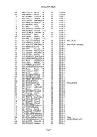RESULTAT_TOUR


168   3925   GARCIA BRICE       M      SE   00:45:08
169   4096   PERRETTE BENOIT M         SE   00:45:09
170   4053   AZEMA    SYLVAIN M        SE   00:45:11
171   4249   COSTE    TEDDY     M      JU   00:45:14
172   3732   Demode EMMANUEL    M      SE   00:45:21
173   3415   FERNANDESMICKAEL M        SE   00:45:22
174   3552   ASTRUC ERIC        M      V1   00:45:24
175   3714   Trou     Julien    M      SE   00:45:25
176   3621   BOUDET THIERRY M          V1   00:45:31
177   4028   ALLASIA Vincent    LYC         00:45:32
178   3438   LE MAUX JÉRÉMY M          SE   00:45:33
179   3730   Crépin   ERIC      M      V1   00:45:38
180   3797   PECH     BRUNO M          V1   00:45:42
181   4035   ARILLA   Baptiste LYC          00:45:42
182   4111   VIALETTESSERGE     M      V2   00:45:46   ECLA ALBI
183   5196   ROUSSEL FABIEN M          SE   00:45:46
184   3067   FONZES EMMANUEL    M      ES   00:45:50   MONTAUBAN ATHLETISME
185   3121   BERNADOU DAVID     M      V1   00:45:51
186   3838   ROY      GILLES    M      SE   00:45:52
187   3144   RICARD SÉBASTIEN   M      SE   00:45:53
188   3564   LEFEUR PHILIPPE M         V2   00:45:54
189   3523   CATHALA BRUNO M           SE   00:45:55
190   5168   FLORENTY JEAN CLAUDE
                                M      V2   00:46:02
191   3759   COUVRAND REGOIRE
                      G         M      SE   00:46:02
192   3718   Arich    CLÉMENT M        ES   00:46:03
193   4128   VIDAL    MICHEL M         V2   00:46:04
194   4140   ARMBRUSTER
                      CEDRIC M         SE   00:46:05
195   4238   GIRALDONBERNARD M         V2   00:46:08
196   3703   Turra    Danilo    M      ES   00:46:09
197   3705   Hassouni Robin     M      ES   00:46:10
198   3725   Brault   Joevin    M      SE   00:46:10
199   3210   GINESTETBRUNO M           V2   00:46:11
200   3681   SCHIEMANNDANIEL M         SE   00:46:15
201   5237   PEZET GONNET
                      CHRISTINE F      V2   00:46:19
202   3234   DOUMERCMAX         M      V1   00:46:23
203   3634   BATXELLI RENE      M      SE   00:46:23   RUNNING 66
204   3891   OLIVER XAVIER M           V1   00:46:26
205   3701   Monteil  ALEXANDRE M      ES   00:46:27
206   3719   Barbier  James     M      SE   00:46:28
207   4233   MERCIER OLIVIER M         V1   00:46:32
208   3715   Ouanely Wendy      F      ES   00:46:32
209   3808   VALLERON Yohann    M      JU   00:46:35
210   3421   TROPIS RAPHAEL M          SE   00:46:37
211   4188   POULIGNYKARINE F          SE   00:46:41
212   3776   CHABRY Vincent     M      ES   00:46:41
213   3814   ESPANA Mickaël     M      ES   00:46:41
214   3780   BOURGEOISGuillaume M      JU   00:46:42
215   5207   MORALES JOSE       M      V1   00:46:42
216   3311   SOULA    DAVID     M      SE   00:46:42
217   5256   LONGCHAMPTRISTAN M        V3   00:46:42
218   3788   DEL MEDICO
                      Sébastien M      JU   00:46:43
219   4087   SOUFFLETJEAN-CHRISTOPHE
                                M      SE   00:46:44
220   3626   GUILLEMET ATHALIE F
                      N                V1   00:46:46   SUA
221   4183   CROISSANTJOCELYN M        SE   00:46:49   GIROU TRIATHLON
222   3459   MORET MANUEL M            V1   00:46:50
223   3935   TRAORE Lassana M          SE   00:46:51



                                Page 4
 