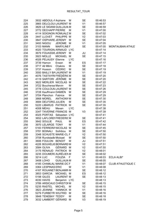 RESULTAT_TOUR


224   3932   ABDOUL-RAZAK
                       Arphane M       SE   00:46:53
225   3865   DELCLOUP  LAURENT M       V1   00:46:57
226   3829   LE SIDANERGUILLAUMEM      SE   00:46:59
227   3772   DECHAPPE  PIERRE M        V1   00:47:00
228   4114   SOIGNON ROMUALDM          SE   00:47:02
229   3447   LLOVET PHILIPPE M         V2   00:47:03
230   3847   OSPHARE JEREMY M          SE   00:47:04
231   3493   NIGOU     JEROME M        V1   00:47:05
232   3103   MANN      MARYLINEF       SE   00:47:05   MONTAUBAN ATHLETISME
233   4020   TOURIGNAN ARNAUD LYC           00:47:14
234   3679   FOUASSIEREREMY M
                       J               JU   00:47:14
235   3923   MOLLE     MICKAEL M       SE   00:47:15
236   4026   PELAUSY Etienne    LYC         00:47:16
237   3739   Hamon     Erwan    M      ES   00:47:17
238   3717   Ali Mlimi Chakira  M      SE   00:47:18
239   3737   Husson    CÉDRIC M        SE   00:47:19
240   3550   BAILLY BARTHEZ
                       LAURENT M       V1   00:47:19
241   4076   TASTAYRE  FRÉDÉRICM       SE   00:47:20
242   4119   SARTORI JÉRÔME M          SE   00:47:20
243   3622   MERLIER NICOLAS M         SE   00:47:22
244   3722   Boucheraa Marvin   M      SE   00:47:23
245   3778   COULOUMEAURENT M
                       L               SE   00:47:26
246   3728   Kauffmann DAMIEN M        SE   00:47:29
247   3704   Planchon Fabrice   M      SE   00:47:29
248   3868   MOREL     ANTHONY M       SE   00:47:30
249   3684   DELFORGE  JULIEN   M      SE   00:47:35
250   5220   LIBARUS PATRICK M         SE   00:47:35
251   4008   MEHU      Meven    LYC         00:47:38
252   3347   TAVERNE FRANCIS M         V3   00:47:39
253   4025   PORTAS Sébastien LYC           00:47:41
254   3652   LAFLORENCIE
                       FREDERICM       SE   00:47:41
255   3642   SOULIE PAUL        M      ES   00:47:42
256   3970   LELARGE TONY       M      V1   00:47:44
257   5183   FERREIRANICOLAS M         SE   00:47:45
258   3781   BOINALI Soihibou M        SE   00:47:50
259   3348   SCHUSTER  MARIE-CLAUDE
                                F      V2   00:47:50
260   3708   Rundstadler ickael
                       M        M      SE   00:47:50
261   3606   FOULON BENOIT M           JU   00:47:51
262   4226   BOUHELIERERNARD M
                       B               V2   00:47:51
263   3584   OLIVA     GÉRARD M        V2   00:47:55
264   3175   RENAUD PATRICK M          V2   00:48:01
265   3235   DOUMERCAURÉLIENM          SE   00:48:02
266   3214   LUC       FOUZIA F        V1   00:48:03   ECLA ALBI*
267   3408   LOHO      GUILLAUMEM      SE   00:48:05
268   4185   CHAMLALIMARIE-DOMINIQUE
                                F      V1   00:48:07   CLUB ATHLETIQUE CAUSSADAIS
269   3364   LESPINASSEERIC     M      V1   00:48:08
270   4167   ROUANET BENJAMINM         SE   00:48:12
271   3853   GARCIA MICKAEL M          ES   00:48:12
272   5198   GILES     LAURENT M       SE   00:48:13
273   4030   HAVIS     Benjamin LYC         00:48:13
274   3789   ARSICAUDCHRISTOPHE M      SE   00:48:15
275   5235   RASTEL MICHEL M           V2   00:48:15
276   3823   JEANNE YANNICK M          V1   00:48:16
277   5279   FURBEYRE  WILFRID M       SE   00:48:16
278   3848   TENEBAY TEDDY      M      SE   00:48:18
279   3032   LAMBERT GÉRARD M          V3   00:48:19



                                Page 5
 
