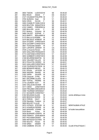RESULTAT_TOUR


280   3805   TADON     LUDOVICKM         SE   00:48:20
281   3852   ROUX      ANAIS     F       ES   00:48:21
282   3127   COLMAGROHILIPPE M
                       P                 V1   00:48:23
283   3756   QUINIOU Gael        M       V1   00:48:26
284   5252   CROS      OLIVIA    F       SE   00:48:31
285   3490   CHANE-PINEYANN CHRISTOPHE
                                 M       SE   00:48:34
286   4239   BOUTON SEBASTIEN    M       SE   00:48:35
287   4102   CAMES     FRÉDÉRICM         SE   00:48:39
288   3385   MULLER JULIA        F       SE   00:48:39
289   3721   Boiteux   Victorien M       ES   00:48:39
290   3488   CALVET SOPHIE F             SE   00:48:41
291   3410   MARTY     BENJAMINM         SE   00:48:42
292   5172   BALLA COSTA
                       ROBIN     M       JU   00:48:42
293   3374   BALAZUC ROBERT M            V2   00:48:43
294   3224   STUDER CHRISTIAN    M       SE   00:48:44
295   3916   LECOMPTE  CHRISTOPHEM       SE   00:48:46
296   3901   TCHOUNGUI DIDIER    M       V1   00:48:47
297   3247   LAPORTE JÉRÉMY M            CA   00:48:53
298   3726   La GuercheFlorian   M       ES   00:48:54
299   3244   GAILLARD FRANÇOISM          CA   00:48:55
300   5173   CASTANIECHRISTOPHE  M       V1   00:48:57
301   3650   GOMBERTCHRISTOPHE   M       SE   00:48:58
302   4198   BOURRIERESMARTIN M          SE   00:48:58
303   3232   VIALARET GILLES     M       V2   00:48:58
304   3812   POULITOUCEDRIC M            SE   00:49:01
305   3243   GAILLARD CHRISTIAN  M       V1   00:49:07
306   4106   FOURGEAUD PATRICK M         V1   00:49:08
307   5269   BENNACEUR MEHDI     M       V1   00:49:10
308   3181   DOVAL     JAYSON M          ES   00:49:10
309   3926   SADDIKI SAHAD       M       SE   00:49:10
310   3182   VIERA     XAVIER M          ES   00:49:11
311   3738   Cargouet CYRIL      M       ES   00:49:11
312   3651   DELORME JULIEN      M       SE   00:49:11
313   3587   TUFFAL PIERRE M             SE   00:49:12
314   3116   LAURENT GUY         M       V2   00:49:17
315   3345   VIALLEVIEILLE
                       XAVIER M          SE   00:49:17
316   3317   CIEKA     JONATHAN  M       SE   00:49:18
317   4229   FREJABIAN GREGORYM          SE   00:49:19
318   3399   TOURNIERVERONIQUE   F       SE   00:49:20
319   4131   SCHAEPERS CHRISTINE F       V2   00:49:23
320   5182   BOUSSAC ALAIN       M       V1   00:49:24   cercle athlétique moissagais
321   4200   BEDHOUCHE BORIS     M       JU   00:49:24
322   3815   FERON     DAVY      M       SE   00:49:26
323   3706   Rebullida Frédéric M        SE   00:49:27
324   3856   BOUVET MARECHAL F
                       JULIE             SE   00:49:27
325   3072   HYPACH STEFAN M             V1   00:49:31   MONTAUBAN ATHLETISME
326   3413   HOAREAU PIERRE M            SE   00:49:35
327   3440   BASSAÏD YOANN       M       CA   00:49:35   la foulée beauzelloise
328   3724   Brami     Yohan     M       SE   00:49:38
329   3636   BUSINAROJOSEPH M            V2   00:49:39
330   3028   FRANCO JEAN-BENOÎT  M       SE   00:49:39
331   3457   PECHAMAT  DIDIER    M       V1   00:49:39
332   3489   MAYSOUNAVEOLIVIER M         SE   00:49:40
333   3795   NOUTS     Florian   M       ES   00:49:42
334   4109   GRES      DIDIER    M       V1   00:49:43
335   4184   CAMBON SYLVIA       F       V1   00:49:45   CLUB ATHLETIQUE CAUSSADAIS



                                 Page 6
 