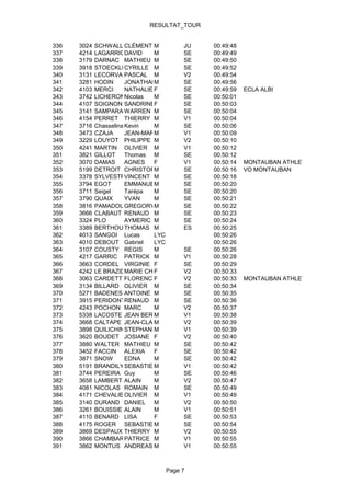 RESULTAT_TOUR


336   3024   SCHWALLER-CHATRON
                        CLÉMENT M         JU   00:49:48
337   4214   LAGARRIGUE DAVID    M        SE   00:49:49
338   3179   DARNAC MATHIEU M             SE   00:49:50
339   3918   STOECKLIN  CYRILLE M         SE   00:49:52
340   3131   LECORVAISIER
                        PASCAL M          V2   00:49:54
341   3281   HODIN      JONATHAN M        SE   00:49:56
342   4103   MERCI      NATHALIE F        SE   00:49:59   ECLA ALBI
343   3742   LICHERONNicolas     M        SE   00:50:01
344   4107   SOIGNON SANDRINEF            SE   00:50:03
345   3141   SAMPARA WARREN M             SE   00:50:04
346   4154   PERRET THIERRY M             V1   00:50:04
347   3716   ChasselinatKevin    M        SE   00:50:06
348   3473   CZAJA      JEAN-MARCM        V1   00:50:09
349   3229   LOUYOT PHILIPPE M            V2   00:50:10
350   4241   MARTIN OLIVIER M             V1   00:50:12
351   3821   GILLOT     Thomas M          SE   00:50:12
352   3070   DAMAS      AGNES    F        V1   00:50:14   MONTAUBAN ATHLETISME
353   5199   DETROIT CHRISTOPHE  M        SE   00:50:16   VO MONTAUBAN
354   3378   SYLVESTRE  VINCENT M         SE   00:50:18
355   3794   EGOT       EMMANUEL M        SE   00:50:20
356   3711   Seigel     Tarépa   M        SE   00:50:20
357   3790   QUAIX      YVAN     M        SE   00:50:21
358   3816   PAMADOUGREGORYM              SE   00:50:22
359   3666   CLABAUT RENAUD M             SE   00:50:23
360   3324   PLO        AYMERIC M         SE   00:50:24
361   3389   BERTHOUD   THOMAS M          ES   00:50:25
362   4013   SANGOI Lucas        LYC           00:50:26
363   4010   DEBOUT Gabriel      LYC           00:50:26
364   3107   COUSTY REGIS        M        SE   00:50:26
365   4217   GARRIC PATRICK M             V1   00:50:28
366   3663   CORDEL VIRGINIE F            SE   00:50:29
367   4242   LE BRAZIDECMARIE CHRISTINE
                                 F        V2   00:50:33
368   3063   CARDETTIFLORENCE    F        V2   00:50:33   MONTAUBAN ATHLETISME
369   3134   BILLARD OLIVIER M            SE   00:50:34
370   5271   BADENES ANTOINE M            SE   00:50:35
371   3915   PERIDONTRENAUD M             SE   00:50:36
372   4243   POCHON MARC         M        V2   00:50:37
373   5338   LACOSTE JEAN BERNARDM        V1   00:50:38
374   3668   CALTAPE JEAN-CLAUDE M        V2   00:50:39
375   3898   QUILICHINI TEPHANE
                        S        M        V1   00:50:39
376   3620   BOUDET JOSIANE F             V2   00:50:40
377   3880   WALTER MATHIEU M             SE   00:50:42
378   3452   FACCIN ALEXIA       F        SE   00:50:42
379   3871   SNOW       EDNA     M        SE   00:50:42
380   5191   BRANDILYSEBASTIEN   M        V1   00:50:42
381   3744   PEREIRA Guy         M        SE   00:50:46
382   3658   LAMBERT ALAIN       M        V2   00:50:47
383   4081   NICOLAS ROMAIN M             SE   00:50:49
384   4171   CHEVALIER  OLIVIER M         V1   00:50:49
385   3140   DURAND DANIEL M              V2   00:50:50
386   3261   BOUISSIE ALAIN      M        V1   00:50:51
387   4110   BENARD LISA         F        SE   00:50:53
388   4175   ROGER SEBASTIEN     M        SE   00:50:54
389   3869   DESPAUX THIERRY M            V2   00:50:55
390   3866   CHAMBARZAU PATRICE M         V1   00:50:55
391   3862   MONTUS ANDREAS M             V1   00:50:55



                                   Page 7
 