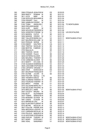 RESULTAT_TOUR


392   3566   ETENAUD JEAN-PASCAL
                               M     ES    00:50:55
393   3609   MARTY    ROMAIN M       SE    00:51:01
394   3811   VOTE     MIKE     M     SE    00:51:03
395   3198   ROPULEAU BENJAMINM      ES    00:51:04
396   3799   PIERART Yann      M     V1    00:51:04
397   3890   SAMBUGAROCEDRIC M       SE    00:51:04
398   5162   TOIBA    ANGELIQUEF     SE    00:51:06   TC MONTAUBAN
399   3649   PROUZERGUE
                      MARIE    F     SE    00:51:07
400   3230   HUZE     MARC     M     V1    00:51:07
401   3456   NOUVELIERE
                      FREDERICM      SE    00:51:08
402   5254   GODEFROYTIENNE M
                      E              V1    00:51:09   US ESCATALENS
403   3372   MASSOL CATHY      F     SE    00:51:10
404   3264   MANGIN CÉDRIC M         V1    00:51:10
405   3087   TAILLEFERMARIE-ALICE
                               F     V2    00:51:11   MONTAUBAN ATHLETISME
406   4247   MAURIEGE WILLIAM M      SE    00:51:11
407   5223   PERAUD SERGE      M     V2    00:51:11
408   5155   EMERY    GAUTIER M      CA    00:51:12
409   3524   TREPOU NICOLAS M        SE    00:51:12
410   3368   BERTINI FABRICE M       V2    00:51:13
411   3700   Matondo-Mamuanda M
                      .              SE    00:51:19
412   3863   THERON DAVID      M     V1    00:51:19
413   3750   VAGNER Florent    M     SE    00:51:20
414   3939   ESTRIPEAUOLIVIER M      SE    00:51:23
415   3282   MOUREU THIERRY M        V1    00:51:26
416   5159   CARBONNIER
                      OLIVIER M      SE    00:51:28
417   3512   MARTY    SYLVAIN M      SE    00:51:29
418   3138   GUILBAUDDOMINIQUE M     V2    00:51:31
419   3828   LASCOMBESSTEPHAN M      SE    00:51:33
420   4169   LAPORTE VIRGINIE F      SE    00:51:42
421   3903   AYER     DONOVANM       ES    00:51:42
422   3551   BOURGONFRANÇOISM        V1    00:51:44
423   3761   DUYME JULIEN      M     SE    00:51:46
424   4000   POUYER Mathieu    LYC         00:51:47
425   3900   TROMPAT EMILIE    M     SE    00:51:48
426   3988   CLAMENS YANNICK M       SE    00:51:52
427   3532   FOURCADE THIERRY M      V1    00:51:55
428   3543   BRIOT    FRANK    M     V1    00:51:55
429   3373   AULAGNIER ARILYN F
                      M              V1    00:51:56
430   3188   DELOLME PHILIPPE M      V1    00:51:56
431   3075   BRULAY LOUSTAUNAU
                      ANNE     F     SE    00:51:56   MONTAUBAN ATHLETISME
432   3497   COUSTY BRUNO M          V2    00:51:57
433   3782   BLOT     ALEXANDREM     ES    00:52:04
434   3537   TOMAS    SÉBASTIENM     SE    00:52:05
435   3793   MORAND OLIVIER M        V1    00:52:06
436   3061   CAZES    CLAUDE M       V3    00:52:06
437   4210   BRENELIERE
                      LOIC     M     SE    00:52:07
438   5262   PLANTADE FLORENT M      SE    00:52:08
439   5275   BEYNE    NICOLAS M      CA    00:52:11
440   3607   FOULON PIERRE ANTOINE
                               M     ES    00:52:12
441   3954   MEDJKOUNELUDOVIC M      SE    00:52:12
442   4157   CARRARA NICOLAS M       SE    00:52:14
443   3740   POLELEI MANUELE M       ES    00:52:14
444   4118   ROCCASERRA
                      STÉPHANE M     SE    00:52:15
445   3096   PAGLIAI THIERRY M       V2    00:52:18   MONTAUBAN ATHLETISME
446   3077   BONO     STEPHANIEF     V1    00:52:18   MONTAUBAN ATHLETISME
447   3085   VIDAL    SANDRINEF      V1    00:52:20   MONTAUBAN ATHLETISME



                               Page 8
 