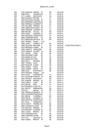 RESULTAT_TOUR


448   5192   AGGOUN DIMITRI M           SE   00:52:29
449   3985   RICO     JEAN6CHRISTOPHE
                                M       V1   00:52:31
450   5171   LUANS    MATHILDEF         CA   00:52:32
451   3498   DUQUETTE SOPHIE F          V1   00:52:32
452   3034   NOUVION CLAUDE M           V1   00:52:33
453   3876   BERNADET JEAN-PAUL M       SE   00:52:33
454   3802   MOREAU-HAMEL
                      CLÉMENT M         JU   00:52:39
455   3190   ALLUINE FRANCK M           V1   00:52:39
456   3205   SABATHIE OLIVIER M         V1   00:52:39
457   3585   PERISSE CLÉMENT M          JU   00:52:40
458   3800   MICHEL Thomas M            ES   00:52:41
459   3500   LINAS    QUENTIN M         CA   00:52:41
460   4093   BLESSOU CHRISTIAN  M       V1   00:52:42
461   3688   LARSONNEUR
                      DAVID     M       SE   00:52:43
462   3613   MARTINASSO
                      ARTHUR M          SE   00:52:44
463   4041   PRADAL Emilien     LYC          00:52:45
464   4098   LADET    THIBAUT M         SE   00:52:45
465   3588   GAUTIER MELANIE F          CA   00:52:45   CLUB ATHLETIQUE CAUSSADAIS
466   3470   MESSEGUEIONEL
                      L         M       V1   00:52:48
467   3568   LAMOTE CAROLINEF           SE   00:52:50
468   5154   CAMILLE OLIVIER M          SE   00:52:50
469   3371   LISOIE   YANN      M       SE   00:52:54
470   3546   NAVARRO YANN       M       V1   00:52:57
471   3333   DAROLLES GUY       M       V2   00:53:00
472   5205   ISSAN CHUU
                      CYRIL     M       SE   00:53:02
473   3922   DAVY     MICKAEL M         SE   00:53:05
474   3987   THOREL ALEX        M       SE   00:53:05
475   3605   FOULON LUCAS       M       CA   00:53:05
476   3654   VOGEL    THÉO      M       JU   00:53:06
477   3538   LIAGRE DAVID       M       SE   00:53:08
478   3846   DJAE     STEPHANE  M       SE   00:53:09
479   4033   PIAZZOLI Thibault  LYC          00:53:09
480   3215   OLIVA    STÉPHANE  M       V1   00:53:10
481   4151   GUIOUNET FRANCK M          SE   00:53:10
482   3023   PICHON NATHALIE F          SE   00:53:10
483   3201   RAMON PIERRE M             V2   00:53:11
484   3109   CANTO    TONY      M       V2   00:53:13
485   5274   BEYNE    ERIC      M       V1   00:53:15
486   3319   RODRIGUESJULIETTE F        V1   00:53:15
487   3921   BOYOT    EMMANUEL  M       SE   00:53:17
488   3729   Cid      Mickael   M       SE   00:53:18
489   3487   MONCLUSARNAUD M            V1   00:53:21
490   3509   LEYGONIEFRANÇOISM          V1   00:53:22
491   3031   MERIC    FLORENCE  F       SE   00:53:22
492   3029   PHILIS   LAURENT M         V1   00:53:22
493   3555   DEWITTE CHRISTOPHE M       V1   00:53:23
494   3577   OLAJ     FRANÇOISM         V1   00:53:26
495   3619   CANTO    PIERRE-JEAN
                                M       SE   00:53:26
496   3680   ALBORGHETTI
                      JULIEN    M       SE   00:53:26
497   3126   DELTEIL MARINE F           JU   00:53:27
498   3519   BOSSOT FLORIAN M           ES   00:53:28
499   3442   LUCAS    BRUNO M           V1   00:53:30
500   4216   LAGRANGE PAUL      M       SE   00:53:35
501   3689   LARSONNEUR
                      LAURE     F       SE   00:53:35
502   3712   Tioo     Jean-Paul M       SE   00:53:36
503   5263   ALBIAC   BENOIT M          SE   00:53:36



                                Page 9
 