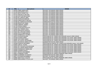 N°     PPR                   Nom prénom                                  GRADE
453   1440784   ABIDI ABDELAZIZ            ADJOINT TECHNIQUE 4EME GRADE
454   1441436   QOUISSAH LEILA             ADJOINT TECHNIQUE 4EME GRADE
455   1441474   ECH CHORFY ALI             ADJOINT TECHNIQUE 4EME GRADE
456   1441475   NAJAH EL MILOUDI           ADJOINT TECHNIQUE 4EME GRADE
457   1441489   ZAYYAR MAHJOUBA            ADJOINT TECHNIQUE 4EME GRADE
458   1441509   EL ARROUF AMAL             ADJOINT TECHNIQUE 4EME GRADE
459   1441556   OURCHID MIMOUN             ADJOINT TECHNIQUE 4EME GRADE
460   1441629   ANAZOUM EL BACHIR          ADJOINT TECHNIQUE 4EME GRADE
461   1441668   EL BARKAOUI BTISSAM        ADMINISTRATEUR DE 3EME GRADE
462   1441698   BOUFOUD OMAR               ADJOINT TECHNIQUE 4EME GRADE
463   1441699   ABERHIL AHMED              ADJOINT TECHNIQUE 4EME GRADE
464   1441792   HAIDA AHMED                ADJOINT TECHNIQUE 4EME GRADE
465   1441844   LAAOUER BOUCHTA            ADJOINT TECHNIQUE 4EME GRADE
466   1442024   AL FANANE JALAL            ADJOINT TECHNIQUE 4EME GRADE
467   1442150   BOUKHOU KHADIJA            ADJOINT TECHNIQUE 4EME GRADE
468   1442233   EL ARGOUBI AHMAD           ADJOINT TECHNIQUE 4EME GRADE
469   1442325   FATHI ABDELMALEK           ADJOINT TECHNIQUE 4EME GRADE
470   1442330   NABKHOUT YOUNES            ADJOINT TECHNIQUE 4EME GRADE
471   1446723   LAZAAR MOUNIA              PROFESSEUR DE L'ENSEIG.SECONDAIRE QUALIF.2EME GRADE
472   1447009   OUNAS OMAR                 PROFESSEUR DE L'ENSEIG.SECONDAIRE COLLEGIAL 2EME GRADE
473   1504867   OUTASSE SABAH              PROFESSEUR DE L'ENSEIG.SECONDAIRE COLLEGIAL 3EME GRADE
474   1505207   EL RHOUL NOUSSAIBA         PROFESSEUR DE L'ENSEIG.SECONDAIRE COLLEGIAL 3EME GRADE
475   1533419   LAHRAOUI ABDELFATTAH       ADMINISTRATEUR DE 2EME GRADE
476   1542269   HINAOUI MOHAMED            PROFESSEUR AGREGE DE L'ENSEIG.SECONDAIRE QUALIF.1ER GRADE
477   1542932   AMLAL TOURIA               PROFESSEUR DE L'ENSEIG.SECONDAIRE COLLEGIAL 2EME GRADE
478   1542934   EL AICHAOUI NOUREDDINE     PROFESSEUR DE L'ENSEIG.SECONDAIRE COLLEGIAL 2EME GRADE
479   1542936   EL IDRISSI ABDELKADER      PROFESSEUR DE L'ENSEIG.SECONDAIRE COLLEGIAL 2EME GRADE
480   1542946   HARMOUCH ABDELHAK          PROFESSEUR DE L'ENSEIG.SECONDAIRE COLLEGIAL 2EME GRADE
481   1542954   HANINE KHALID              PROFESSEUR DE L'ENSEIG.SECONDAIRE COLLEGIAL 2EME GRADE
482   1545277   EDDYA MOHAMMED             PROFESSEUR DE L'ENSEIG.SECONDAIRE COLLEGIAL 2EME GRADE
483   1548412   HAMDAN TAHRA               PROFESSEUR DE LENSEIG.PRIMAIRE 2EME GRADE
484   1548664   LEMRABET ES SEDIYA         ADMINISTRATEUR DE 2EME GRADE
485   1548713   LAHSINI MOHAMMED           ADJOINT TECHNIQUE 4EME GRADE
486   1549900   BAHTAOUI TAOUFIK           PROFESSEUR DE LENSEIG.PRIMAIRE 2EME GRADE
487   1556294   MOUHANDIZ FATHA LLAH       ADJOINT TECHNIQUE 4EME GRADE



                                                 14/17
 