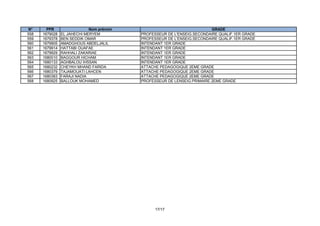 N°     PPR                  Nom prénom                                  GRADE
558   1679028   EL JAHECHI MERYEM         PROFESSEUR DE L'ENSEIG.SECONDAIRE QUALIF.1ER GRADE
559   1679378   BEN SEDDIK OMAR           PROFESSEUR DE L'ENSEIG.SECONDAIRE QUALIF.1ER GRADE
560   1679905   AMADGHOUS ABDELJALIL      INTENDANT 1ER GRADE
561   1679914   HATTABI OUAFAE            INTENDANT 1ER GRADE
562   1679929   RAHHALI ZAKARIAE          INTENDANT 1ER GRADE
563   1680010   BAGGOUR HICHAM            INTENDANT 1ER GRADE
564   1680133   AGHBALOU IHSSAN           INTENDANT 1ER GRADE
565   1680232   CHEYKH MHAND FARIDA       ATTACHE PEDAGOGIQUE 2EME GRADE
566   1680379   TAJAMOUATI LAHCEN         ATTACHE PEDAGOGIQUE 2EME GRADE
567   1680383   FARAJI NADIA              ATTACHE PEDAGOGIQUE 2EME GRADE
568   1680925   BALLOUK MOHAMED           PROFESSEUR DE LENSEIG.PRIMAIRE 2EME GRADE




                                                17/17
 