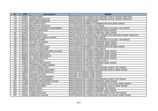 N°    PPR                   Nom prénom                                      GRADE
173   670076   EDKEN HAMID                   PROFESSEUR DE L'ENSEIG.SECONDAIRE QUALIF.GRADE PRINCIPAL
174   670801   MANSSOURI NACEUR              PROFESSEUR DE L'ENSEIG.SECONDAIRE QUALIF.GRADE PRINCIPAL
175   671301   BEN ARBIA MANSOUR             SURVEILLANT DU 2EME GRADE
176   671702   ACHAARI KHALID                ATTACHE D'ECONOMIE ET D'ADMINISTRATION 2EME GRADE
177   671840   MOSSTAJID BOUAZZA             ATTACHE PEDAGOGIQUE 1ER GRADE
178   677182   ENNACIRI CHERKAOUI MOHAMMED   PROFESSEUR DE L'ENSEIG.SECONDAIRE COLLEGIAL 1ER GRADE
179   677623   FRIAKH ABDESLAM               PROFESSEUR DE LENSEIG.PRIMAIRE 2EME GRADE
180   678554   BOULHALIB ALI                 PROFESSEUR DE L'ENSEIG.PRIMAIRE 3EME GRADE
181   682722   RGUIG MUSTAPHA                INSPECTEUR PEDAGOGIQUE DE L'ENSEIG.SECONDAIRE GRADE PRINCIPAL
182   683037   BENCHERIFA ABDELOUAHED        ATTACHE PEDAGOGIQUE 2EME GRADE
183   688499   NEKNAFI AHMED                 PROFESSEUR DE L'ENSEIG.SECONDAIRE COLLEGIAL 1ER GRADE
184   691781   AIT IDER MOHAMED              PROFESSEUR DE L'ENSEIG.PRIMAIRE 3EME GRADE
185   694673   SABAR LAHSEN                  PROFESSEUR DE L'ENSEIG.PRIMAIRE 3EME GRADE
186   694765   SADIKI EL MOULOUDI            ATTACHE D'ECONOMIE ET D'ADMINISTRATION 3EME GRADE
187   697215   HACHLAF BOUZIANE              ATTACHE PEDAGOGIQUE 2EME GRADE
188   697415   HICHOU HAROUANI ABDELOUAHED   PROFESSEUR DE LENSEIG.PRIMAIRE 2EME GRADE
189   697690   ENNAJEM ABDELAZIZ             PROFESSEUR DE L'ENSEIG.PRIMAIRE 3EME GRADE
190   698466   TIHOUNA ABDELMALEK            PROFESSEUR DE LENSEIG.PRIMAIRE 2EME GRADE
191   698647   EL ARABI MOSTAFA              PROFESSEUR DE LENSEIG.PRIMAIRE 2EME GRADE
192   703619   CHQAF MURIEL                  PROFESSEUR ASSISTANT GRADE C (N.S)
193   706642   BENAYAD NOUREDDIN             PROFESSEUR DE LENSEIG.PRIMAIRE 2EME GRADE
194   718443   CHERKAOUI ABDELJABBAR         PROFESSEUR ASSISTANT GRADE A
195   718563   HAMDI AHMED KORY              PROFESSEUR DE L'ENSEIG.SECONDAIRE QUALIF.1ER GRADE
196   718649   MOUKHTASSER MOHAMED           PROFESSEUR DE L'ENSEIG.SECONDAIRE QUALIF.2EME GRADE
197   720808   AHL ALI SALEM ABDELLAH        ADJOINT TECHNIQUE 2EME GRADE
198   728747   AZAAIDA ES SAID               ADJOINT TECHNIQUE 4EME GRADE
199   728931   BAHAOUI ABDERRAHMAN           ADJOINT TECHNIQUE 4EME GRADE
200   738048   LOURIQATE MOHAMMED            PROFESSEUR DE L'ENSEIG.SECONDAIRE QUALIF.1ER GRADE
201   741998   CHERGUI MOUHSSINE HICHAM      PROFESSEUR DE L'ENSEIG.PRIMAIRE 3EME GRADE
202   743808   OUKERZAZ ABDELAZIZ            PROFESSEUR DE L'ENSEIG.SECONDAIRE COLLEGIAL 3EME GRADE
203   745101   ZAHIDI MOHAMED                PROFESSEUR DE L'ENSEIG.SECONDAIRE QUALIF.2EME GRADE
204   745304   BIARI ADNAN                   PROFESSEUR DE L'ENSEIG.PRIMAIRE 1ER GRADE
205   745344   KALBI KHALID                  PROFESSEUR DE LENSEIG.PRIMAIRE 2EME GRADE
206   748231   OUBIHI BENACER                CONSEILLERS EN ORIENTATION DE L'EDUCATION 1ER GRADE
207   748345   HAMDAOUI HASSAN               PROFESSEUR DE L'ENSEIG.SECONDAIRE COLLEGIAL 3EME GRADE



                                                   6/17
 