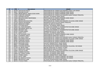 N°    PPR                   Nom prénom                                        GRADE
208   762799   AACHICHE KHALID                 PROFESSEUR DE L'ENSEIG.SECONDAIRE QUALIF.1ER GRADE
209   766401   SALAMA SOUAD                    PROFESSEUR DE LENSEIG.PRIMAIRE 2EME GRADE
210   772096   BENSLIMAN EL ANDALOUSSI IHSAN   PROFESSEUR DE LENSEIG.PRIMAIRE 2EME GRADE
211   772532   LABCHIRI HASSANE                PROFESSEUR DE L'ENSEIG.SECONDAIRE QUALIF.GRADE PRINCIPAL
212   772700   KARAMA RACHID                   ADJOINT TECHNIQUE 4EME GRADE
213   775006   BOUZAACHANE ABDERHMAN           PROFESSEUR DE LENSEIG.PRIMAIRE 2EME GRADE
214   778317   MYARA ALI                       ADJOINT TECHNIQUE 4EME GRADE
215   789945   MESSOUSSI BOUCHRA               PROFESSEUR DE L'ENSEIG.SECONDAIRE COLLEGIAL 2EME GRADE
216   833138   SAIDOU NOURDDIN                 INGENIEUR D'APPLICATION GRADE PRINCIPAL
217   833290   MISSOURI AHMED                  AGENT DE SERVICE PRINCIPAL
218   838144   CHTAINA NAJAT                   ADJOINT TECHNIQUE 4EME GRADE
219   838265   EL FAKIR MOHAMED                ATTACHE D'ECONOMIE ET D'ADMINISTRATION 3EME GRADE
220   840346   MOUBARIK ABDELLAH               ADJOINT TECHNIQUE 4EME GRADE
221   840690   BOUSSIF SAID                    ATTACHE D'ECONOMIE ET D'ADMINISTRATION 3EME GRADE
222   847223   CHAKIB AHMED                    ADMINISTRATEUR DE 1ER GRADE
223   847321   AZMI LATIFA                     ADJOINT TECHNIQUE 4EME GRADE
224   854115   ES SOUDARI ATIKA                PROFESSEUR DE L'ENSEIG.PRIMAIRE 3EME GRADE
225   854281   CHERRADI JAMILA                 PROFESSEUR ASSISTANT GRADE A
226   856937   EL KHALIL ZAKIA                 PROFESSEUR DE L'ENSEIG.SECONDAIRE QUALIF.GRADE PRINCIPAL
227   859645   QOURIBCHI MALIKA                PROFESSEUR DE L'ENSEIG.SECONDAIRE COLLEGIAL 2EME GRADE
228   860883   HAMZANE SAADIA                  PROFESSEUR DE LENSEIG.PRIMAIRE 2EME GRADE
229   861463   MOUHSINI SAADIA                 PROFESSEUR DE LENSEIG.PRIMAIRE 2EME GRADE
230   865230   DAHHANE AZIZA                   ADJOINT ADMINISTRATIF 3EME GRADE
231   866421   TOUDMIR NAIMA                   ATTACHE PEDAGOGIQUE 3EME GRADE
232   869909   TOUZANI RACHIDA                 PROFESSEUR DE L'ENSEIG.SECONDAIRE COLLEGIAL 1ER GRADE
233   871438   EL MEHDI ASMA                   MAITRE ASSISTANT DU GRADE "A"(CBR)
234   874812   BAKKOURY JAMILA                 PROFESSEUR HABILITE GRADE A (N.S)
235   874844   OULAD FATIMA                    PROFESSEUR DE L'ENSEIG.SECONDAIRE COLLEGIAL 2EME GRADE
236   878037   LAMNINI RACHIDA                 ADJOINT TECHNIQUE 4EME GRADE
237   878059   EL FORAICI ZAHRA                ADJOINT TECHNIQUE 4EME GRADE
238   881314   TEBBAA SAIDA                    ADJOINT ADMINISTRATIF 4EME GRADE
239   882750   HILAL LAMIA                     PROFESSEUR DE L'ENSEIG.PRIMAIRE 1ER GRADE
240   887283   EL BADAOUI FATIHA               PROFESSEUR DE L'ENSEIG.PRIMAIRE 1ER GRADE
241   888396   BOUSFIHA ILHAM                  ATTACHE PEDAGOGIQUE 3EME GRADE
242   889159   TOUGUI RABIA                    PROFESSEUR DE L'ENSEIG.SECONDAIRE QUALIF.GRADE PRINCIPAL



                                                     7/17
 