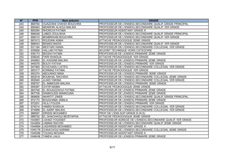 N°     PPR                   Nom prénom                                   GRADE
243    889794   OUAZZANI CHAHDI BOUCHRA    PROFESSEUR DE L'ENSEIG.SECONDAIRE QUALIF.GRADE PRINCIPAL
244    890463   MDARHRI ALAOUI MALIKA      PROFESSEUR DE L'ENSEIG.SECONDAIRE QUALIF.1ER GRADE
245    895394   RHORCHI FATIMA             PROFESSEUR ASSISTANT GRADE A
246    896049   LABED ZOULIKHA             PROFESSEUR DE L'ENSEIG.SECONDAIRE QUALIF.GRADE PRINCIPAL
247    896310   BENBRAHIM BOUCHRA          PROFESSEUR DE L'ENSEIG.SECONDAIRE QUALIF.1ER GRADE
248    897413   ROUDANI ASMA               ATTACHE PEDAGOGIQUE 2EME GRADE
249    898543   BENADI BADIA               PROFESSEUR DE L'ENSEIG.SECONDAIRE QUALIF.1ER GRADE
250    931164   MESTARI HANIA              PROFESSEUR DE L'ENSEIG.SECONDAIRE COLLEGIAL 1ER GRADE
251    935909   HALLAB FATMA               ADJOINT TECHNIQUE HORS CATEGORIE
252    936173   BEDDA FATIMA               PROFESSEUR DE LENSEIG.PRIMAIRE 2EME GRADE
253    938245   FIKRI KHADIJA              ATTACHE PEDAGOGIQUE 1ER GRADE
254    944663   EL KASSIMI MALIKA          PROFESSEUR DE LENSEIG.PRIMAIRE 2EME GRADE
255    945076   BOUYI FATIHA               PROFESSEUR DE L'ENSEIG.PRIMAIRE 1ER GRADE
256    947460   ECHCHADLI LATIFA           PROFESSEUR DE L'ENSEIG.SECONDAIRE COLLEGIAL 1ER GRADE
257    950317   KORMAD FATIMA              ATTACHE PEDAGOGIQUE 1ER GRADE
258    950374   ABOUNADI MINA              PROFESSEUR DE L'ENSEIG.PRIMAIRE 3EME GRADE
259    952918   BOUKHAL RACHIDA            PROFESSEUR DE L'ENSEIG.SECONDAIRE COLLEGIAL 2EME GRADE
260    952945   JLAIDI YAKINA              PROFESSEUR DE L'ENSEIG.SECONDAIRE COLLEGIAL 1ER GRADE
261    958757   EL AMMOURI MALIKA          PROFESSEUR DE L'ENSEIG.PRIMAIRE 3EME GRADE
262    959397   CHTIR NAIMA                ATTACHE PEDAGOGIQUE 2EME GRADE
263    963748   EL BOUAZZAOUI FATIMA       PROFESSEUR DE LENSEIG.PRIMAIRE 2EME GRADE
264    967708   SANNOUSSI MAIMOUNA         PROFESSEUR DE LENSEIG.PRIMAIRE 2EME GRADE
265    969806   AKARTIT ZINEB              PROFESSEUR DE L'ENSEIG.SECONDAIRE QUALIF.GRADE PRINCIPAL
266    972172   BOUGHABA JAMILA            PROFESSEUR DE LENSEIG.PRIMAIRE 2EME GRADE
267    972201   HILILI FOUZIA              PROFESSEUR DE L'ENSEIG.PRIMAIRE 1ER GRADE
268    974014   HAMIDI KHADIJA             PROFESSEUR DE L'ENSEIG.SECONDAIRE COLLEGIAL 1ER GRADE
269    974999   EL AARIF MALIKA            PROFESSEUR DE L'ENSEIG.SECONDAIRE COLLEGIAL 1ER GRADE
270    988597   IDRISSI MOHAMED            PROF.DE L'ENS.SUP.GRADE B (N.S)
271    988702   EL GHACHAOUI MOSTAPHA      ATTACHE PEDAGOGIQUE 3EME GRADE
272   1043651   LGHAZI YOUSSEF             PROFESSEUR AGREGE DE L'ENSEIG.SECONDAIRE QUALIF.1ER GRADE
273   1043654   LAMNAI RACHID              PROFESSEUR DE L'ENSEIG.SECONDAIRE QUALIF.2EME GRADE
274   1044684   LAGHRISSI MOHAMED          PROFESSEUR ASSISTANT GRADE A
275   1045178   CHAACHOUI KARIMA           PROFESSEUR DE L'ENSEIG.SECONDAIRE COLLEGIAL 3EME GRADE
276   1045299   TOUIAQ MOUNIA              PROFESSEUR ASSISTANT GRADE A
277   1046436   TAMDA LAILA                PROFESSEUR DE LENSEIG.PRIMAIRE 2EME GRADE



                                                 8/17
 