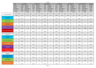 Feuille1
Inscrits : 141 294 Inscrits : 27 551 Inscrits : 5 766 Inscrits : 7 871 Inscrits : 5 862 Inscrits : 7 220 Inscrits : 195 564
Abstention : 112 432 Abstention : 22 183 Abstention : 3 501 Abstention : 3 609 Abstention : 3 835 Abstention : 4 799 Abstention : 150 359
Votants : 28 862 Votants : 5 368 Votants : 2 265 Votants : 4 262 Votants : 2 027 Votants : 2 421 Votants : 45 205
Participation : 20,43 Participation : 19,48 Participation : 39,28 Participation : 54,15 Participation : 34,58 Participation : 78,20 Participation : 23,12
Bl. et nuls : 5 468 Bl. et nuls : 737 Bl. et nuls : 147 Bl. et nuls : 2 217 Bl. et nuls : 206 Bl. et nuls : 104 Bl. et nuls : 8 879
Exprimés : 23 394 Exprimés : 4 631 Exprimés : 2 118 Exprimés : 2 045 Exprimés : 1 821 Exprimés : 2 317 Exprimés : 36 326
Voix % Voix % Voix % Voix % Voix % Voix % Voix %
1 034 4,42 191 4,12 76 3,59 67 3,28 63 3,46 66 2,85 1 497 4,12
2 0,01 1 0,02 0 0,00 0 0,00 0 0,00 0 0,00 3 0,01
0 0,00 0 0,00 0 0,00 0 0,00 0 0,00 0 0,00 0 0,00
10 0,04 0 0,00 0 0,00 0 0,00 28 1,54 0 0,00 38 0,10
8 772 37,50 2 180 47,07 1 341 63,31 1 299 63,52 866 47,56 1 347 58,14 15 805 43,51
0 0,00 0 0,00 0 0,00 0 0,00 0 0,00 0 0,00 0 0,00
512 2,19 84 1,81 61 2,88 38 1,86 51 2,80 81 3,50 827 2,28
9 0,04 0 0,00 0 0,00 0 0,00 0 0,00 0 0,00 9 0,02
0 0,00 0 0,00 0 0,00 0 0,00 0 0,00 0 0,00 0 0,00
0 0,00 0 0,00 0 0,00 0 0,00 0 0,00 0 0,00 0 0,00
0 0,00 0 0,00 0 0,00 0 0,00 0 0,00 0 0,00 0 0,00
570 2,44 106 2,29 33 1,56 33 1,61 26 1,43 39 1,68 807 2,22
3 0,01 0 0,00 0 0,00 0 0,00 0 0,00 0 0,00 3 0,01
72 0,31 0 0,00 0 0,00 0 0,00 0 0,00 0 0,00 72 0,20
557 2,38 99 2,14 59 2,79 45 2,20 72 3,95 64 2,76 896 2,47
8 0,03 2 0,04 0 0,00 0 0,00 0 0,00 0 0,00 10 0,03
Tuamotu Est Marquises TotalÎles du Vent Îles Sous-le-Vent Australes Tuamotu Ouest
La France insoumise
Une France royale au cœur
de l’Europe
La ligne claire
Parti pirate
Renaissance soutenue par
la République en marche, le
Modem et ses partenaires
Démocratie représentative
Ensemble patriotes et gilets jaunes :
pour la France, sortons de l'Union
européenne !
Pace - parti des citoyens
européens
Liste de la reconquête
Les Européens
Envie d’Europe écologique
et sociale
Parti fédéraliste européen -
pour une Europe qui protège
ses citoyens
Mouvement pour l'initiative
citoyenne
Le courage de défendre les
français avec Nicolas Dupont-
Aignan. debout la France ! -
CNIP
Allons enfants
Décroissance 2019
Page 1
 