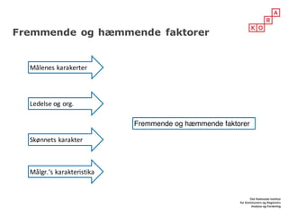 Målenes	karakerter
Ledelse	og	org.
Skønnets	karakter
Målgr.’s	karakteristika
Fremmende og hæmmende faktorer
Fremmende og hæmmende faktorer
 
